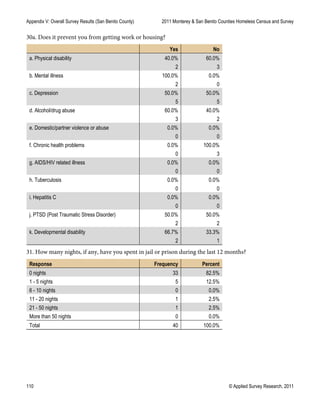 Appendix V: Overall Survey Results (San Benito County) 2011 Monterey & San Benito Counties Homeless Census and Survey
110 © Applied Survey Research, 2011
30a. Does it prevent you from getting work or housing?
Yes No
a. Physical disability 40.0% 60.0%
2 3
b. Mental illness 100.0% 0.0%
2 0
c. Depression 50.0% 50.0%
5 5
d. Alcohol/drug abuse 60.0% 40.0%
3 2
e. Domestic/partner violence or abuse 0.0% 0.0%
0 0
f. Chronic health problems 0.0% 100.0%
0 3
g. AIDS/HIV related illness 0.0% 0.0%
0 0
h. Tuberculosis 0.0% 0.0%
0 0
i. Hepatitis C 0.0% 0.0%
0 0
j. PTSD (Post Traumatic Stress Disorder) 50.0% 50.0%
2 2
k. Developmental disability 66.7% 33.3%
2 1
31. How many nights, if any, have you spent in jail or prison during the last 12 months?
Response Frequency Percent
0 nights 33 82.5%
1 - 5 nights 5 12.5%
6 - 10 nights 0 0.0%
11 - 20 nights 1 2.5%
21 - 50 nights 1 2.5%
More than 50 nights 0 0.0%
Total 40 100.0%
 