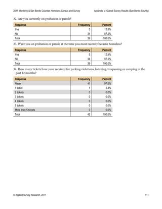 2011 Monterey & San Benito Counties Homeless Census and Survey Appendix V: Overall Survey Results (San Benito County)
© Applied Survey Research, 2011 111
32. Are you currently on probation or parole?
Response Frequency Percent
Yes 5 12.8%
No 34 87.2%
Total 39 100.0%
33. Were you on probation or parole at the time you most recently became homeless?
Response Frequency Percent
Yes 5 12.8%
No 34 87.2%
Total 39 100.0%
34. How many tickets have your received for parking violations, loitering, trespassing or camping in the
past 12 months?
Response Frequency Percent
Never 41 97.6%
1 ticket 1 2.4%
2 tickets 0 0.0%
3 tickets 0 0.0%
4 tickets 0 0.0%
5 tickets 0 0.0%
More than 5 tickets 0 0.0%
Total 42 100.0%
 
