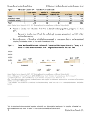 Monterey County Homeless Census Findings 2011 Monterey & San Benito Counties Homeless Census and Survey
18 © Applied Survey Research, 2011
Figure 1: Monterey County 2011 Homeless Census Results
Single Adults
2011
Persons in
Families 2011
Family Status
Unknown 2011 2011 Totals % of Total
Street 849 154 834 1,837 73%
Emergency Shelter 141 41 0 182 7%
Transitional Housing 200 288 0 488 20%
Total 1,190 483 834 2,507 100%
Source: Applied Survey Research. (2011). 2011 Monterey County Homeless Census and Survey. Watsonville, CA.
 Persons in families were 19% of the 2011 Point-in-Time homeless population, compared to 21% in
2009.
» Persons in families were 8% of the unsheltered homeless population,7
and 46% of the
sheltered population.
 The total number of homeless individuals enumerated in emergency shelters and transitional
housing facilities decreased by 109 individuals since 2009.
Figure 2: Total Number of Homeless Individuals Enumerated During the Monterey County 2011
Point-in-Time Homeless Census with Comparison Data from 2007 and 2009
Source: Applied Survey Research. (2007). 2007 Monterey County Homeless Census and Survey. Watsonville, CA.
Harder and Company Community Research. (2009). 2009 Monterey County Homeless Census and Survey. San Francisco, CA.
Applied Survey Research. (2011). 2011 Monterey County Homeless Census and Survey. Watsonville, CA.
Note: Totals exclude homeless individuals who were housed in jails, hospitals, or rehabilitation facilities as they do not meet HUD’s homeless
definition for the Point-in-Time count.
* 2009 Sheltered Count includes and 47 motel/hotel vouchers distributed by Shelter Plus Care II to 29 homeless individuals and 18 homeless
families.
7
For the unsheltered count, a group of homeless individuals were determined to be a family if the grouping included at least
one child estimated to be under the age of 18 who was accompanied by at least one adult.
893 509
1,4021,628
779
2,407
1,837
670
2,507
0
2,000
4,000
6,000
8,000
Unsheltered Sheltered Total
2007 2009* 2011
 