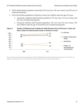 2011 Monterey & San Benito Counties Homeless Census and Survey Monterey County Homeless Census Findings
© Applied Survey Research, 2011 19
 Of the adult homeless population enumerated, 35% were men, 10% were women, and 39% were of
undetermined gender.
 16% of the homeless population in Monterey County were children under the age of 18 years.
» Among the unsheltered adult homeless population, 37% were men, 11% were women, and
52% were of undetermined gender.
» Among the sheltered adult homeless population, 43% were men, 8% were women, 35%
were children under the age of 18 and 20% were of undetermined gender.
Figure 3: Number of Sheltered and Unsheltered Adult Homeless Men and Women, Youth, and
Other Adults of Undetermined Gender in Monterey County
Source: Harder and Company Community Research. (2009). 2009 Monterey County Homeless Census and Survey. San Francisco, CA.
Applied Survey Research. (2011). 2011 Monterey County Homeless Census and Survey. Watsonville, CA.
858 876
909
973
309
257284
402
0
125
250
375
500
625
750
875
1,000
2009 2011
Adult Men
Adults of Undetermined
Gender
Adult Women
Children -18
(accompanied and
unaccompanied)
 