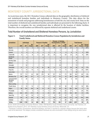 2011 Monterey & San Benito Counties Homeless Census and Survey Monterey County Jurisdictional Data
© Applied Survey Research, 2011 21
MONTEREY COUNTY JURISDICTIONAL DATA
As in previous years, the 2011 Homeless Census collected data on the geographic distribution of sheltered
and unsheltered homeless families and individuals in Monterey County. This data allows for the
assessment of needs and programs addressing homelessness at both the city and county level. Data on the
total number of sheltered and unsheltered families and individuals are presented in the following charts. It
is important to recognize the way jurisdictional data is affected by the location of shelter facilities.
Therefore, the overall numbers are followed by separate sheltered and unsheltered counts.
Total Number of Unsheltered and Sheltered Homeless Persons, by Jurisdiction
Figure 5: Total Unsheltered and Sheltered Homeless Census Population by Jurisdiction and
Family Status
Jurisdiction Individuals Persons in Families
Persons in Vehicles,
Encampments, or Parks1 Total Persons
2009 2011
Net
Change 2009 2011
Net
Change 2009 2011
Net
Change 2009 2011
Net
Change
Percent
Change
Big Sur 1 4 3 0 0 0 20 0 -20 21 4 17 -81%
Boronda - 0 - - 0 - - 0 - - 0 - -
Carmel 2 6 4 0 0 0 6 3 -0 8 12 4 50%
Castroville 8 0 -8 0 23 23 24 0 -24 32 23 -9 -28%
Del Monte
Forest
- 0 - - 0 - - 0 - - 0 - -
Del Rey Oaks - 9 - - 0 - - 16 - - 25 - -
Elkhorn - 0 - - 0 - - 0 - - 0 - -
Gonzalez - 35 - - 0 - - 38 - - 73 - -
Greenfield 21 17 -4 14 82 68 21 0 -21 56 99 43 77%
King City 4 14 10 0 0 0 9 19 10 13 33 20 154%
Las Lomas - 0 - - 25 - - 0 - - 25 - -
Marina 137 113 -24 238 276 38 127 54 -73 502 443 -60 -13%
Monterey City 159 266 107 8 4 -4 137 170 33 304 440 136 45%
Unincorporated
Monterey
County
0 25 25 0 0 0 0 98 98 0 123 - -
Moss Landing - 0 - - 0 - - 0 - - 0 - -
Pacific Grove 5 19 14 0 0 0 4 42 38 9 61 52 58%
Pájaro 86 234 148 94 18 -76 83 28 -55 263 280 17 7%
Prunedale 0 2 2 0 0 0 27 5 -22 27 7 -20 74%
Salinas 544 370 -174 78 6 -72 107 281 174 729 657 -72 -10%
Sand City 0 34 34 0 0 0 0 37 37 0 71 71 -
Seaside 105 40 -65 48 49 1 160 40 -120 313 129 -184 -59%
Soledad 24 2 -22 0 0 0 60 0 -60 84 2 -82 -98%
TOTAL 1,096 1,190 94 480 483 3 785 832 47 2,408 2,507 99 4%
Source :Harder and Company Community Research. (2009). 2009 Monterey County Homeless Census and Survey. San Francisco, CA.
Applied Survey Research. (2011). 2011 Monterey County Homeless Census and Survey. Watsonville, CA.
1 “Individuals in Vehicles, Encampments, Abandoned Buildings, and Parks” is reported as a separate category because their family status
could not be determined. This category includes unsheltered individuals who were enumerated in these settings during the street census.
 