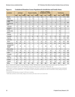 Monterey County Jurisdictional Data 2011 Monterey & San Benito Counties Homeless Census and Survey
22 © Applied Survey Research, 2011
Figure 6: Unsheltered Homeless Census Population by Jurisdiction and Family Status
Jurisdiction Individuals Persons in Families
Persons in Vehicles,
Encampments, or Parks1 Total Persons
2009 2011
Net
Change 2009 2011
Net
Change 2009 2011
Net
Change 2009 2011
Net
Change
Percent
Change
Big Sur 1 4 3 0 0 0 20 0 -20 21 4 -17 -81%
Boronda - 0 - - 0 - - 0 - - 0 - -
Carmel Valley
Village
2**
5
4 0
0
0 6
3
0 8
8
4 50%
Carmel by the
Sea
1 0 3 4
Castroville 8 0 -8 0 23 23 24 0 -24 32 23 -9 -28%
Del Monte
Forest
- 0 - - 0 - - 0 - - 0 - -
Del Rey Oaks - 9 - - 0 - - 16 - - 25 - -
Elkhorn - 0 - - 0 - - 0 - - 0 - -
Gonzalez - 35 - - 0 - - 38 - - 73 -
Greenfield 21 17 -4 14 82 68 21 0 -21 56 99 43 77%
King City 4 14 10 0 0 0 9 19 10 13 33 20 154%
Las Lomas - 0 - - 25 - - 0 - - 25 - -
Marina 53 22 -31 0 0 0 127 54 -73 180 76 -104 -58%
Monterey City 135 257 122 0 0 0 137 170 33 272 427 155 57%
Unincorporated
Monterey
County
0 25 25 0 0 0 0 98 98 0 123 123 -
Moss Landing - 0 - - 0 - - 0 - - 0 - -
Pacific Grove 5 19 14 0 0 0 4 42 38 9 61 52 58%
Pájaro 61 168 107 94 18 -76 83 28 -55 238 214 -24 -10%
Prunedale 0 2 2 0 0 0 27 5 -22 27 7 -20 -74%
Salinas 348 229 -119 14 6 -8 107 281 174 469 516 47 10%
Sand City 0 34 34 0 0 0 0 37 37 0 71 71 -
Seaside 60 6 -54 0 0 0 160 40 -120 220 46 -174 -79%
Soledad 24 2 -22 0 0 0 60 0 -60 84 2 -82 -98%
TOTAL 722 849 127 122 154 32 785 834 49 1,629* 1,837 208 13%
Source: Harder and Company Community Research. (2009). 2009 Monterey County Homeless Census and Survey. San Francisco, CA.
Applied Survey Research. (2011). 2011 Monterey County Homeless Census and Survey. Watsonville, CA.
1 “Individuals in Vehicles, Encampments, Abandoned Buildings, and Parks” is reported as a separate category because these individuals’
family status could not be determined. This category includes unsheltered individuals who were enumerated in these settings during the
street census.
*unsheltered 2009 total does not equal 1,629 due to rounding.
**2009 data combines Carmel Valley Village and Carmel by the Sea to form one Carmel total.
 
