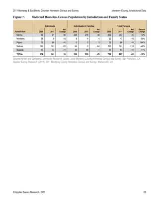 2011 Monterey & San Benito Counties Homeless Census and Survey Monterey County Jurisdictional Data
© Applied Survey Research, 2011 23
Figure 7: Sheltered Homeless Census Population by Jurisdiction and Family Status
Jurisdiction
Individuals Individuals in Families Total Persons
2009 2011
Net
Change 2009 2011
Net
Change 2009 2011
Net
Change
Percent
Change
Marina 84 91 56 238 276 38 322 367 45 12%
Monterey 24 9 -15 8 4 -4 32 13 -19 -59%
Pájaro 25 66 41 0 0 0 25 66 41 164%
Salinas 196 141 -55 64 0 -64 260 141 -119 -46%
Seaside 45 34 -11 48 49 -1 93 83 -10 -11%
TOTAL 374 341 16 358 329 -29 732 607 -62 -19%
Source:Harder and Company Community Research. (2009). 2009 Monterey County Homeless Census and Survey. San Francisco, CA.
Applied Survey Research. (2011). 2011 Monterey County Homeless Census and Survey. Watsonville, CA.
 