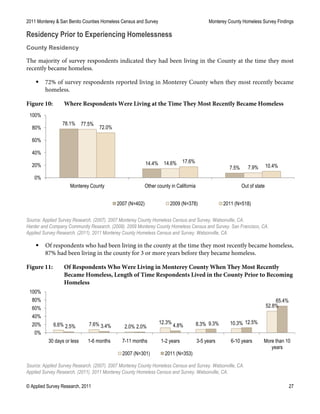 2011 Monterey & San Benito Counties Homeless Census and Survey Monterey County Homeless Survey Findings
© Applied Survey Research, 2011 27
Residency Prior to Experiencing Homelessness
County Residency
The majority of survey respondents indicated they had been living in the County at the time they most
recently became homeless.
 72% of survey respondents reported living in Monterey County when they most recently became
homeless.
Figure 10: Where Respondents Were Living at the Time They Most Recently Became Homeless
Source: Applied Survey Research. (2007). 2007 Monterey County Homeless Census and Survey. Watsonville, CA.
Harder and Company Community Research. (2009). 2009 Monterey County Homeless Census and Survey. San Francisco, CA.
Applied Survey Research. (2011). 2011 Monterey County Homeless Census and Survey. Watsonville, CA.
 Of respondents who had been living in the county at the time they most recently became homeless,
87% had been living in the county for 3 or more years before they became homeless.
Figure 11: Of Respondents Who Were Living in Monterey County When They Most Recently
Became Homeless, Length of Time Respondents Lived in the County Prior to Becoming
Homeless
Source: Applied Survey Research. (2007). 2007 Monterey County Homeless Census and Survey. Watsonville, CA.
Applied Survey Research. (2011). 2011 Monterey County Homeless Census and Survey. Watsonville, CA.
78.1%
14.4%
7.5%
77.5%
14.6%
7.9%
72.0%
17.6%
10.4%
0%
20%
40%
60%
80%
100%
Monterey County Other county in California Out of state
2007 (N=402) 2009 (N=378) 2011 (N=518)
6.6% 7.6% 2.0%
12.3% 8.3% 10.3%
52.8%
2.5% 3.4% 2.0% 4.8% 9.3% 12.5%
65.4%
0%
20%
40%
60%
80%
100%
30 days or less 1-6 months 7-11 months 1-2 years 3-5 years 6-10 years More than 10
years
2007 (N=301) 2011 (N=353)
 