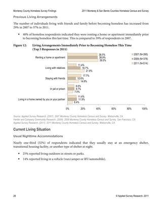 Monterey County Homeless Survey Findings 2011 Monterey & San Benito Counties Homeless Census and Survey
28 © Applied Survey Research, 2011
Previous Living Arrangements
The number of individuals living with friends and family before becoming homeless has increased from
29% in 2007 to 37% in 2011.
 40% of homeless respondents indicated they were renting a home or apartment immediately prior
to becoming homeless this last time. This is compared to 39% of respondents in 2007.
Figure 12: Living Arrangements Immediately Prior to Becoming Homeless This Time
(Top 5 Responses in 2011)
Source: Applied Survey Research. (2007). 2007 Monterey County Homeless Census and Survey. Watsonville, CA.
Harder and Company Community Research. (2009). 2009 Monterey County Homeless Census and Survey. San Francisco, CA.
Applied Survey Research. (2011). 2011 Monterey County Homeless Census and Survey. Watsonville, CA.
Current Living Situation
Usual Nighttime Accommodations
Nearly one-third (32%) of respondents indicated that they usually stay at an emergency shelter,
transitional housing facility, or another type of shelter at night.
 25% reported living outdoors in streets or parks.
 14% reported living in a vehicle (van/camper or RV/automobile).
6.4%
7.0%
14.8%
21.8%
39.5%
11.9%
8.7%
10.6%
16.7%
38.9%
11.4%
8.6%
17.7%
11.4%
38.5%
0% 20% 40% 60% 80% 100%
Living in a home owned by you or your partner
In jail or prison
Staying with friends
Living with relatives
Renting a home or apartment
2007 (N=395)
2009 (N=378)
2011 (N=514)
 