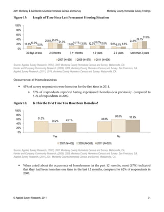 2011 Monterey & San Benito Counties Homeless Census and Survey Monterey County Homeless Survey Findings
© Applied Survey Research, 2011 31
Figure 15: Length of Time Since Last Permanent Housing Situation
Source: Applied Survey Research. (2007). 2007 Monterey County Homeless Census and Survey. Watsonville, CA.
Harder and Company Community Research. (2009). 2009 Monterey County Homeless Census and Survey. San Francisco, CA.
Applied Survey Research. (2011). 2011 Monterey County Homeless Census and Survey. Watsonville, CA.
Occurrence of Homelessness
 43% of survey respondents were homeless for the first time in 2011.
» 57% of respondents reported having experienced homelessness previously, compared to
51% of respondents in 2007.
Figure 16: Is This the First Time You Have Been Homeless?
Source: Applied Survey Research. (2007). 2007 Monterey County Homeless Census and Survey. Watsonville, CA.
Harder and Company Community Research. (2009). 2009 Monterey County Homeless Census and Survey. San Francisco, CA.
Applied Survey Research. (2011).2011 Monterey County Homeless Census and Survey. Watsonville, CA.
 When asked about the occurrence of homelessness in the past 12 months, most (67%) indicated
that they had been homeless one time in the last 12 months, compared to 62% of respondents in
2007.
11.3%
25.6%
11.6% 12.3% 9.0%
24.9%
13.0%
25.0%
14.1% 16.2%
6.1%
29.1%
5.5%
21.3%
13.8% 12.6% 8.5%
31.8%
0%
20%
40%
60%
80%
100%
30 days or less 2-6 months 7-11 months 1-2 years 2-3 years More than 3 years
2007 (N=398) 2009 (N=378) 2011 (N=506)
51.2% 48.8%
39.2%
60.8%
43.1%
56.9%
0%
20%
40%
60%
80%
100%
Yes No
2007 (N=402) 2009 (N=383) 2011 (N=520)
 
