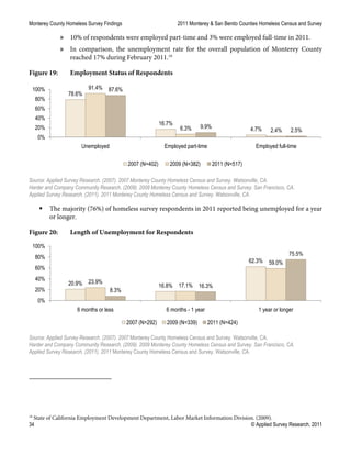 Monterey County Homeless Survey Findings 2011 Monterey & San Benito Counties Homeless Census and Survey
34 © Applied Survey Research, 2011
» 10% of respondents were employed part-time and 3% were employed full-time in 2011.
» In comparison, the unemployment rate for the overall population of Monterey County
reached 17% during February 2011.18
Figure 19: Employment Status of Respondents
Source: Applied Survey Research. (2007). 2007 Monterey County Homeless Census and Survey. Watsonville, CA.
Harder and Company Community Research. (2009). 2009 Monterey County Homeless Census and Survey. San Francisco, CA.
Applied Survey Research. (2011). 2011 Monterey County Homeless Census and Survey. Watsonville, CA.
 The majority (76%) of homeless survey respondents in 2011 reported being unemployed for a year
or longer.
Figure 20: Length of Unemployment for Respondents
Source: Applied Survey Research. (2007). 2007 Monterey County Homeless Census and Survey. Watsonville, CA.
Harder and Company Community Research. (2009). 2009 Monterey County Homeless Census and Survey. San Francisco, CA.
Applied Survey Research. (2011). 2011 Monterey County Homeless Census and Survey. Watsonville, CA.
18
State of California Employment Development Department, Labor Market Information Division. (2009).
78.6%
16.7%
4.7%
91.4%
6.3% 2.4%
87.6%
9.9%
2.5%
0%
20%
40%
60%
80%
100%
Unemployed Employed part-time Employed full-time
2007 (N=402) 2009 (N=382) 2011 (N=517)
20.9% 16.8%
62.3%
23.9%
17.1%
59.0%
8.3%
16.3%
75.5%
0%
20%
40%
60%
80%
100%
6 months or less 6 months - 1 year 1 year or longer
2007 (N=292) 2009 (N=339) 2011 (N=424)
 
