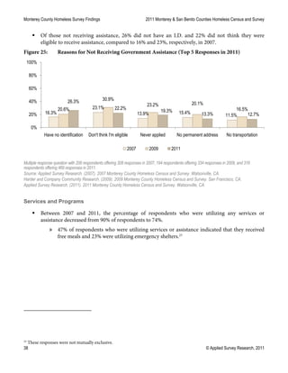 Monterey County Homeless Survey Findings 2011 Monterey & San Benito Counties Homeless Census and Survey
38 © Applied Survey Research, 2011
 Of those not receiving assistance, 26% did not have an I.D. and 22% did not think they were
eligible to receive assistance, compared to 16% and 23%, respectively, in 2007.
Figure 25: Reasons for Not Receiving Government Assistance (Top 5 Responses in 2011)
Multiple response question with 208 respondents offering 308 responses in 2007, 194 respondents offering 334 responses in 2009, and 316
respondents offering 469 responses in 2011.
Source: Applied Survey Research. (2007). 2007 Monterey County Homeless Census and Survey. Watsonville, CA.
Harder and Company Community Research. (2009). 2009 Monterey County Homeless Census and Survey. San Francisco, CA.
Applied Survey Research. (2011). 2011 Monterey County Homeless Census and Survey. Watsonville, CA.
Services and Programs
 Between 2007 and 2011, the percentage of respondents who were utilizing any services or
assistance decreased from 90% of respondents to 74%.
» 47% of respondents who were utilizing services or assistance indicated that they received
free meals and 23% were utilizing emergency shelters.23
23
These responses were not mutually exclusive.
16.3%
23.1%
13.9% 15.4%
11.5%
20.6%
30.9%
23.2% 20.1%
16.5%
26.3%
22.2%
19.3%
13.3% 12.7%
0%
20%
40%
60%
80%
100%
Have no identification Don't think I'm eligible Never applied No permanent address No transportation
2007 2009 2011
 