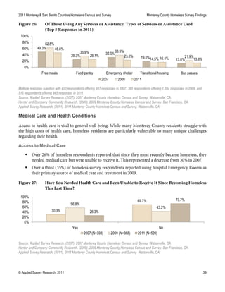 2011 Monterey & San Benito Counties Homeless Census and Survey Monterey County Homeless Survey Findings
© Applied Survey Research, 2011 39
Figure 26: Of Those Using Any Services or Assistance, Types of Services or Assistance Used
(Top 5 Responses in 2011)
Multiple response question with 400 respondents offering 947 responses in 2007, 365 respondents offering 1,384 responses in 2009, and
513 respondents offering 965 responses in 2011.
Source: Applied Survey Research. (2007). 2007 Monterey County Homeless Census and Survey. Watsonville, CA.
Harder and Company Community Research. (2009). 2009 Monterey County Homeless Census and Survey. San Francisco, CA.
Applied Survey Research. (2011). 2011 Monterey County Homeless Census and Survey. Watsonville, CA.
Medical Care and Health Conditions
Access to health care is vital to general well-being. While many Monterey County residents struggle with
the high costs of health care, homeless residents are particularly vulnerable to many unique challenges
regarding their health.
Access to Medical Care
 Over 26% of homeless respondents reported that since they most recently became homeless, they
needed medical care but were unable to receive it. This represented a decrease from 30% in 2007.
 Over a third (35%) of homeless survey respondents reported using hospital Emergency Rooms as
their primary source of medical care and treatment in 2009.
Figure 27: Have You Needed Health Care and Been Unable to Receive It Since Becoming Homeless
This Last Time?
Source: Applied Survey Research. (2007). 2007 Monterey County Homeless Census and Survey. Watsonville, CA.
Harder and Company Community Research. (2009). 2009 Monterey County Homeless Census and Survey. San Francisco, CA.
Applied Survey Research. (2011). 2011 Monterey County Homeless Census and Survey. Watsonville, CA.
49.3%
25.3%
32.0%
19.0% 13.0%
62.5%
35.9% 38.9%
14.5%
21.9%
46.6%
25.1% 23.0%
16.4% 13.8%
0%
20%
40%
60%
80%
100%
Free meals Food pantry Emergency shelter Transitional housing Bus passes
2007 2009 2011
30.3%
69.7%
56.8%
43.2%
26.3%
73.7%
0%
20%
40%
60%
80%
100%
Yes No
2007 (N=393) 2009 (N=368) 2011 (N=509)
 