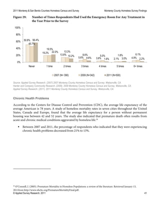 2011 Monterey & San Benito Counties Homeless Census and Survey Monterey County Homeless Survey Findings
© Applied Survey Research, 2011 41
Figure 29: Number of Times Respondents Had Used the Emergency Room For Any Treatment in
the Year Prior to the Survey
Source: Applied Survey Research. (2007).2007 Monterey County Homeless Census and Survey. Watsonville, CA.
Harder and Company Community Research. (2009). 2009 Monterey County Homeless Census and Survey. Watsonville, CA.
Applied Survey Research. (2011). 2011 Monterey County Homeless Census and Survey. Watsonville, CA.
Chronic Health Problems
According to the Centers for Disease Control and Prevention (CDC), the average life expectancy of the
average American is 78 years. A study of homeless mortality rates in seven cities throughout the United
States, Canada and Europe, found that the average life expectancy for a person without permanent
housing was between 42 and 52 years. The study also indicated that premature death often results from
acute and chronic medical conditions aggravated by homeless life.26
 Between 2007 and 2011, the percentage of respondents who indicated that they were experiencing
chronic health problems decreased from 21% to 13%.
26
O’Connell, J. (2005). Premature Mortality in Homeless Populations: a review of the literature. Retrieved January 13,
2011from http://www.nhchc.org/PrematureMortalityFinal.pdf.
50.8%
19.2%
13.8%
5.6% 3.6% 2.1% 4.9%
45.7%
19.5%
13.3%
8.6% 5.0% 1.8% 6.1%
56.4%
22.0%
10.2%
4.6% 1.6% 3.0% 2.2%
0%
20%
40%
60%
80%
100%
Never 1 time 2 times 3 times 4 times 5 times 6+ times
2007 (N= 390) 2009 (N=342) 2011 (N=500)
 