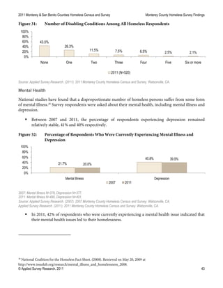 2011 Monterey & San Benito Counties Homeless Census and Survey Monterey County Homeless Survey Findings
© Applied Survey Research, 2011 43
Figure 31: Number of Disabling Conditions Among All Homeless Respondents
Source: Applied Survey Research. (2011). 2011 Monterey County Homeless Census and Survey. Watsonville, CA.
Mental Health
National studies have found that a disproportionate number of homeless persons suffer from some form
of mental illness.28
Survey respondents were asked about their mental health, including mental illness and
depression.
 Between 2007 and 2011, the percentage of respondents experiencing depression remained
relatively stable, 41% and 40% respectively.
Figure 32: Percentage of Respondents Who Were Currently Experiencing Mental Illness and
Depression
2007: Mental Illness N=378, Depression N=377.
2011: Mental Illness N=490, Depression N=491.
Source: Applied Survey Research. (2007). 2007 Monterey County Homeless Census and Survey. Watsonville, CA.
Applied Survey Research. (2011). 2011 Monterey County Homeless Census and Survey. Watsonville, CA.
 In 2011, 42% of respondents who were currently experiencing a mental health issue indicated that
their mental health issues led to their homelessness.
28
National Coalition for the Homeless Fact Sheet. (2008). Retrieved on May 20, 2009 at
http://www.issuelab.org/research/mental_illness_and_homelessness_2008.
43.5%
26.3%
11.5% 7.5% 6.5% 2.5% 2.1%
0%
20%
40%
60%
80%
100%
None One Two Three Four Five Six or more
2011 (N=520)
21.7%
40.8%
20.0%
39.5%
0%
20%
40%
60%
80%
100%
Mental Illness Depression
2007 2011
 