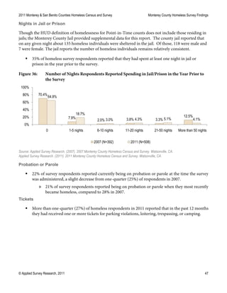 2011 Monterey & San Benito Counties Homeless Census and Survey Monterey County Homeless Survey Findings
© Applied Survey Research, 2011 47
Nights in Jail or Prison
Though the HUD definition of homelessness for Point-in-Time counts does not include those residing in
jails; the Monterey County Jail provided supplemental data for this report. The county jail reported that
on any given night about 135 homeless individuals were sheltered in the jail. Of those, 118 were male and
7 were female. The jail reports the number of homeless individuals remains relatively consistent.
 35% of homeless survey respondents reported that they had spent at least one night in jail or
prison in the year prior to the survey.
Figure 36: Number of Nights Respondents Reported Spending in Jail/Prison in the Year Prior to
the Survey
Source: Applied Survey Research. (2007). 2007 Monterey County Homeless Census and Survey. Watsonville, CA.
Applied Survey Research. (2011). 2011 Monterey County Homeless Census and Survey. Watsonville, CA.
Probation or Parole
 22% of survey respondents reported currently being on probation or parole at the time the survey
was administered, a slight decrease from one-quarter (25%) of respondents in 2007.
» 21% of survey respondents reported being on probation or parole when they most recently
became homeless, compared to 28% in 2007.
Tickets
 More than one-quarter (27%) of homeless respondents in 2011 reported that in the past 12 months
they had received one or more tickets for parking violations, loitering, trespassing, or camping.
70.4%
7.9%
2.0% 3.8% 3.3%
12.5%
64.8%
18.7%
3.0% 4.3% 5.1% 4.1%
0%
20%
40%
60%
80%
100%
0 1-5 nights 6-10 nights 11-20 nights 21-50 nights More than 50 nights
2007 (N=392) 2011 (N=508)
 