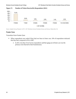 Monterey County Homeless Survey Findings 2011 Monterey & San Benito Counties Homeless Census and Survey
48 © Applied Survey Research, 2011
Figure 37: Number of Tickets Received by Respondents (2011)
Source: Applied Survey Research. (2011). 2011 Monterey County Homeless Census and Survey. Watsonville, CA.
Foster Care
Transition from Foster Care
 When respondents were asked if they had ever been in foster care, 10% of respondents indicated
that they had, compared to 9% in 2007.
» In 2011, less than 1% of survey respondents said that aging out of foster care was the
primary event that led to their homelessness.
73.3%
12.6% 5.9% 2.6% 1.4% 4.2%
0%
20%
40%
60%
80%
100%
0 tickets 1 ticket 2 tickets 3 tickets 4 tickets 5 or more tickets
2011 (N=506)
 