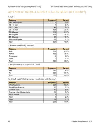 Appendix IV: Overall Survey Results (Monterey County) 2011 Monterey & San Benito Counties Homeless Census and Survey
80 © Applied Survey Research, 2011
APPENDIX IV: OVERALL SURVEY RESULTS (MONTEREY COUNTY)
1. Age
Response Frequency Percent
Less than 13 years 0 0.0%
13 - 17 years 2 0.4%
18 - 21 years 48 9.4%
22 - 30 years 102 20.1%
31 - 40 years 110 21.7%
41 - 50 years 128 25.2%
51 - 60 years 92 18.1%
More than 60 years 26 5.1%
Total 508 100.0%
2. How do you identify yourself?
Response Frequency Percent
Male 318 61.2%
Female 198 38.1%
Transgender 3 0.6%
Other 1 0.2%
Total 520 100.0%
3. Do you identify as Hispanic or Latino?
Response Frequency Percent
Yes 192 36.9%
No 328 63.1%
Total 520 100.0%
3a. Which racial/ethnic group do you identify with the most?
Response Frequency Percent
White/Caucasian 203 69.3%
Black/African American 32 10.9%
2 or more races 17 5.8%
American Indian/Alaskan Native 10 3.4%
Pacific Islander 8 2.7%
Asian 8 2.7%
Other 15 5.1%
Total 293 100.0%
 