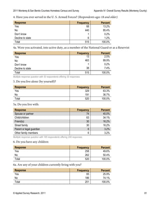 2011 Monterey & San Benito Counties Homeless Census and Survey Appendix IV: Overall Survey Results (Monterey County)
© Applied Survey Research, 2011 81
4. Have you ever served in the U. S. Armed Forces? (Respondents ages 18 and older)
Response Frequency Percent
Yes 68 13.2%
No 440 85.4%
Don’t know 1 0.2%
Decline to state 6 1.2%
Total 515 100.0%
4a. Were you activated, into active duty, as a member of the National Guard or as a Reservist
Response Frequency Percent
Yes 13 2.5%
No 463 89.9%
Don’t know 1 0.2%
Decline to state 38 7.4%
Total 515 100.0%
Multiple response question with 50 respondents offering 50 responses.
5. Do you live alone (by yourself)?
Response Frequency Percent
Yes 329 63.3%
No 191 36.7%
Total 520 100.0%
5a. Do you live with:
Response Frequency Percent
Spouse or partner 74 40.0%
Child/children 63 34.1%
Friend(s) 30 16.2%
Street family 30 16.2%
Parent or legal guardian 6 3.2%
Other family members 6 3.2%
Multiple response question with 185 respondents offering 209 responses.
6. Do you have any children
Response Frequency Percent
Yes 258 49.6%
No 262 50.4%
Total 520 100.0%
6a. Are any of your children currently living with you?
Response Frequency Percent
Yes 65 25.9%
No 186 74.1%
Total 251 100.0%
 