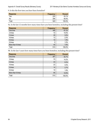 Appendix IV: Overall Survey Results (Monterey County) 2011 Monterey & San Benito Counties Homeless Census and Survey
84 © Applied Survey Research, 2011
9. Is this the first time you have been homeless?
Response Frequency Percent
Yes 224 43.1%
No 296 56.9%
Total 520 100.0%
9a. In the last 12 months how many times have you been homeless, including this present time?
Response Frequency Percent
One time 346 67.2%
2 times 72 14.0%
3 times 29 5.6%
4 times 13 2.5%
5 times 10 1.9%
6 times 5 1.0%
More than 6 times 40 7.8%
Total 515 100.0%
9b. In the last 3 years how many times have you been homeless, including this present time?
Response Frequency Percent
One time 287 55.7%
2 times 73 14.2%
3 times 43 8.3%
4 times 23 4.5%
5 times 14 2.7%
6 times 10 1.9%
More than 6 times 65 12.6%
Total 515 100.0%
 