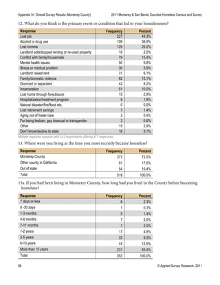 Appendix IV: Overall Survey Results (Monterey County) 2011 Monterey & San Benito Counties Homeless Census and Survey
86 © Applied Survey Research, 2011
12. What do you think is the primary event or condition that led to your homelessness?
Response Frequency Percent
Lost job 227 44.3%
Alcohol or drug use 199 38.9%
Lost Income 129 25.2%
Landlord sold/stopped renting or re-used property 10 2.0%
Conflict with family/housemate 79 15.4%
Mental health issues 50 9.8%
Illness or medical problem 30 5.9%
Landlord raised rent 31 6.1%
Family/domestic violence 62 12.1%
Divorced or separated 42 8.2%
Incarceration 51 10.0%
Lost home through foreclosure 15 2.9%
Hospitalization/treatment program 9 1.8%
Natural disaster/fire/flood etc. 0 0.0%
Lost retirement savings 7 1.4%
Aging out of foster care 2 0.4%
For being lesbian, gay bisexual or transgender 3 0.6%
Other 15 2.9%
Don't know/decline to state 16 3.1%
Multiple response question with 512 respondents offering 977 responses.
13. Where were you living at the time you most recently became homeless?
Response Frequency Percent
Monterey County 373 72.0%
Other county in California 91 17.6%
Out of state 54 10.4%
Total 518 100.0%
13a. If you had been living in Monterey County, how long had you lived in the County before becoming
homeless?
Response Frequency Percent
7 days or less 8 2.3%
8 -30 days 1 0.3%
1-3 months 5 1.4%
4-6 months 7 2.0%
7-11 months 7 2.0%
1-2 years 17 4.8%
3-5 years 33 9.3%
6-10 years 44 12.5%
More than 10 years 231 65.4%
Total 353 100.0%
 