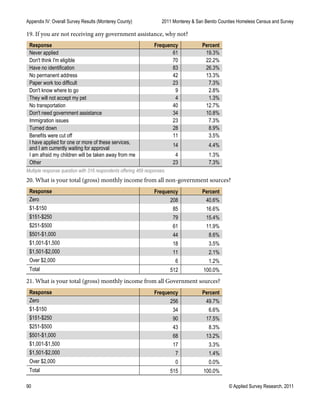 Appendix IV: Overall Survey Results (Monterey County) 2011 Monterey & San Benito Counties Homeless Census and Survey
90 © Applied Survey Research, 2011
19. If you are not receiving any government assistance, why not?
Response Frequency Percent
Never applied 61 19.3%
Don't think I'm eligible 70 22.2%
Have no identification 83 26.3%
No permanent address 42 13.3%
Paper work too difficult 23 7.3%
Don't know where to go 9 2.8%
They will not accept my pet 4 1.3%
No transportation 40 12.7%
Don't need government assistance 34 10.8%
Immigration issues 23 7.3%
Turned down 28 8.9%
Benefits were cut off 11 3.5%
I have applied for one or more of these services,
and I am currently waiting for approval
14 4.4%
I am afraid my children will be taken away from me 4 1.3%
Other 23 7.3%
Multiple response question with 316 respondents offering 469 responses.
20. What is your total (gross) monthly income from all non-government sources?
Response Frequency Percent
Zero 208 40.6%
$1-$150 85 16.6%
$151-$250 79 15.4%
$251-$500 61 11.9%
$501-$1,000 44 8.6%
$1,001-$1,500 18 3.5%
$1,501-$2,000 11 2.1%
Over $2,000 6 1.2%
Total 512 100.0%
21. What is your total (gross) monthly income from all Government sources?
Response Frequency Percent
Zero 256 49.7%
$1-$150 34 6.6%
$151-$250 90 17.5%
$251-$500 43 8.3%
$501-$1,000 68 13.2%
$1,001-$1,500 17 3.3%
$1,501-$2,000 7 1.4%
Over $2,000 0 0.0%
Total 515 100.0%
 