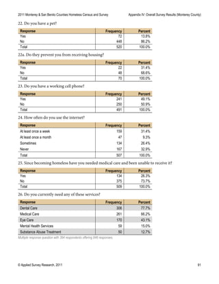 2011 Monterey & San Benito Counties Homeless Census and Survey Appendix IV: Overall Survey Results (Monterey County)
© Applied Survey Research, 2011 91
22. Do you have a pet?
Response Frequency Percent
Yes 72 13.8%
No 448 86.2%
Total 520 100.0%
22a. Do they prevent you from receiving housing?
Response Frequency Percent
Yes 22 31.4%
No 48 68.6%
Total 70 100.0%
23. Do you have a working cell phone?
Response Frequency Percent
Yes 241 49.1%
No 250 50.9%
Total 491 100.0%
24. How often do you use the internet?
Response Frequency Percent
At least once a week 159 31.4%
At least once a month 47 9.3%
Sometimes 134 26.4%
Never 167 32.9%
Total 507 100.0%
25. Since becoming homeless have you needed medical care and been unable to receive it?
Response Frequency Percent
Yes 134 26.3%
No 375 73.7%
Total 509 100.0%
26. Do you currently need any of these services?
Response Frequency Percent
Dental Care 306 77.7%
Medical Care 261 66.2%
Eye Care 170 43.1%
Mental Health Services 59 15.0%
Substance Abuse Treatment 50 12.7%
Multiple response question with 394 respondents offering 846 responses.
 