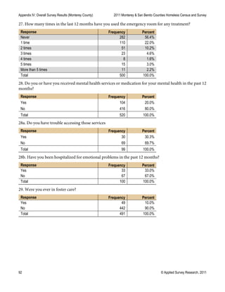 Appendix IV: Overall Survey Results (Monterey County) 2011 Monterey & San Benito Counties Homeless Census and Survey
92 © Applied Survey Research, 2011
27. How many times in the last 12 months have you used the emergency room for any treatment?
Response Frequency Percent
Never 282 56.4%
1 time 110 22.0%
2 times 51 10.2%
3 times 23 4.6%
4 times 8 1.6%
5 times 15 3.0%
More than 5 times 11 2.2%
Total 500 100.0%
28. Do you or have you received mental health services or medication for your mental health in the past 12
months?
Response Frequency Percent
Yes 104 20.0%
No 416 80.0%
Total 520 100.0%
28a. Do you have trouble accessing those services
Response Frequency Percent
Yes 30 30.3%
No 69 69.7%
Total 99 100.0%
28b. Have you been hospitalized for emotional problems in the past 12 months?
Response Frequency Percent
Yes 33 33.0%
No 67 67.0%
Total 100 100.0%
29. Were you ever in foster care?
Response Frequency Percent
Yes 49 10.0%
No 442 90.0%
Total 491 100.0%
 