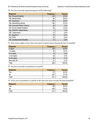 2011 Monterey & San Benito Counties Homeless Census and Survey Appendix IV: Overall Survey Results (Monterey County)
© Applied Survey Research, 2011 93
30. Are you currently experiencing any of the following?
Response Frequency Percent
30a. Physical Disability 104 20.9%
30b. Mental Illness 98 20.0%
30c. Depression 194 39.5%
30d. Alcohol/Drug Abuse 184 37.5%
30e. Domestic/Partner Violence 26 5.3%
30f. Chronic Health Problems 66 13.4%
30g. AIDS/HIV related illness 6 1.2%
30h. Tuberculosis 12 2.4%
30i. Hepatitis C 32 6.5%
30j. PTSD 40 8.2%
30k. Developmental Disability 14 2.8%
31. How many nights, if any, have you spent in jail or prison during the last 12 months?
Response Frequency Percent
0 nights 329 64.8%
1-5 nights 95 18.7%
6-10 nights 15 3.0%
11-20 nights 22 4.3%
21-50 nights 26 5.1%
More than 50 21 4.1%
Total 508 100.0%
32. Are you currently on probation or parole?
Response Frequency Percent
Yes 114 22.3%
No 397 77.7%
Total 511 100.0%
33. Were you on probation or parole at the time you most recently became homeless?
Response Frequency Percent
Yes 106 20.7%
No 405 79.3%
Total 511 100.0%
 