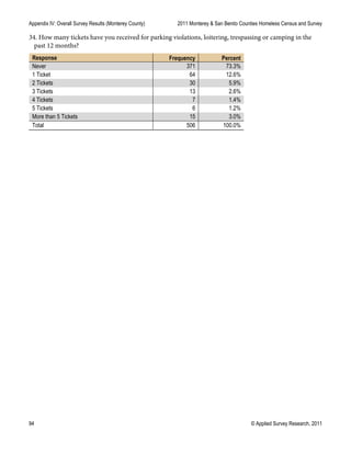 Appendix IV: Overall Survey Results (Monterey County) 2011 Monterey & San Benito Counties Homeless Census and Survey
94 © Applied Survey Research, 2011
34. How many tickets have you received for parking violations, loitering, trespassing or camping in the
past 12 months?
Response Frequency Percent
Never 371 73.3%
1 Ticket 64 12.6%
2 Tickets 30 5.9%
3 Tickets 13 2.6%
4 Tickets 7 1.4%
5 Tickets 6 1.2%
More than 5 Tickets 15 3.0%
Total 506 100.0%
 