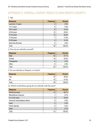 2011 Monterey & San Benito Counties Homeless Census and Survey Appendix V: Overall Survey Results (San Benito County)
© Applied Survey Research, 2011 95
APPENDIX V: OVERALL SURVEY RESULTS (SAN BENITO COUNTY)
1. Age
Response Frequency Percent
Less than 13 years 0 0.0%
13-17 years 0 0.0%
18-21 years 6 15.4%
22-30 years 10 25.6%
31-40 years 12 30.8%
41-50 years 7 17.9%
51-60 years 4 10.3%
More than 60 years 0 0.0%
Total 39 100.0%
2. How do you identify yourself?
Response Frequency Percent
Male 24 57.1%
Female 18 42.9%
Transgender 0 0.0%
Other 0 0.0%
Total 42 100.0%
3. Do you identify as Hispanic or Latino?
Response Frequency Percent
Yes 23 59.0%
No 16 41.0%
Total 39 100.0%
3a. Which racial/ethnic group do you identify with the most?
Response Frequency Percent
White/Caucasian 10 66.7%
Black/African American 1 6.7%
2 or more races 3 20.0%
American Indian/Alaskan Native 0 0.0%
Asian 0 0.0%
Pacific Islander 0 0.0%
Other 1 6.7%
Total 15 100.0%
 
