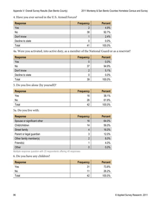 Appendix V: Overall Survey Results (San Benito County) 2011 Monterey & San Benito Counties Homeless Census and Survey
96 © Applied Survey Research, 2011
4. Have you ever served in the U.S. Armed Forces?
Response Frequency Percent
Yes 2 4.9%
No 38 92.7%
Don't know 1 2.4%
Decline to state 0 0.0%
Total 41 100.0%
4a. Were you activated, into active duty, as a member of the National Guard or as a reservist?
Response Frequency Percent
Yes 0 0.0%
No 37 94.9%
Don't know 2 5.1%
Decline to state 0 0.0%
Total 39 100.0%
5. Do you live alone (by yourself)?
Response Frequency Percent
Yes 16 38.1%
No 26 61.9%
Total 42 100.0%
5a. Do you live with:
Response Frequency Percent
Spouse or significant other 16 64.0%
Child/children 14 56.0%
Street family 4 16.0%
Parent or legal guardian 3 12.0%
Other family member(s) 2 8.0%
Friend(s) 1 4.0%
Other 0 0.0%
Multiple response question with 25 respondents offering 40 responses.
6. Do you have any children?
Response Frequency Percent
Yes 31 73.8%
No 11 26.2%
Total 42 100.0%
 