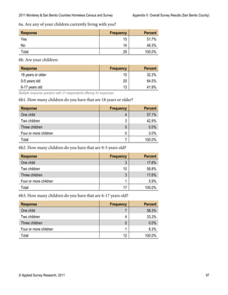 2011 Monterey & San Benito Counties Homeless Census and Survey Appendix V: Overall Survey Results (San Benito County)
© Applied Survey Research, 2011 97
6a. Are any of your children currently living with you?
Response Frequency Percent
Yes 15 51.7%
No 14 48.3%
Total 29 100.0%
6b. Are your children:
Response Frequency Percent
18 years or older 10 32.3%
0-5 years old 20 64.5%
6-17 years old 13 41.9%
Multiple response question with 31 respondents offering 43 responses.
6b1. How many children do you have that are 18 years or older?
Response Frequency Percent
One child 4 57.1%
Two children 3 42.9%
Three children 0 0.0%
Four or more children 0 0.0%
Total 7 100.0%
6b2. How many children do you have that are 0-5 years old?
Response Frequency Percent
One child 3 17.6%
Two children 10 58.8%
Three children 3 17.6%
Four or more children 1 5.9%
Total 17 100.0%
6b3. How many children do you have that are 6-17 years old?
Response Frequency Percent
One child 7 58.3%
Two children 4 33.3%
Three children 0 0.0%
Four or more children 1 8.3%
Total 12 100.0%
 