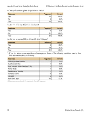 Appendix V: Overall Survey Results (San Benito County) 2011 Monterey & San Benito Counties Homeless Census and Survey
98 © Applied Survey Research, 2011
6c. Are you children aged 6 -17 years old in school?
Response Frequency Percent
Yes 12 100.0%
No 0 0.0%
Total 12 100.0%
6d. Do you have any children in foster care?
Response Frequency Percent
Yes 0 0.0%
No 31 100.0%
Total 31 100.0%
6e. Do you have any children living with family/friends?
Response Frequency Percent
Yes 8 25.8%
No 23 74.2%
Total 31 100.0%
7. If you live with a spouse, significant other or parent, do any of the following conditions prevent them
from maintaining work or housing?
Response Frequency Percent
Disabling physical condition 1 5.6%
Substance addiction 1 5.6%
Post Traumatic Stress Disorder (PTSD) 1 5.6%
Mental illness 1 5.6%
Developmental disability 1 5.6%
Domestic violence 0 0.0%
HIV/AIDS 0 0.0%
None of the above 15 83.3%
Multiple response question with 18 respondents offering 20 responses.
 