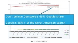 Via GS.Statcounter
Don’t believe Comscore’s 65% Google share.
Google’s 85%+ of the North American search
market.
 