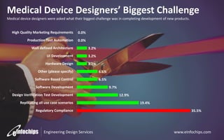 Medical Device Designers’ Biggest Challenge
Medical device designers were asked what their biggest challenge was in completing development of new products.

High Quality Marketing Requirements

0.0%

Production Test Automation

0.0%

Well defined Architecture

3.2%

UI Development

3.2%

Hardware Design

3.2%

Other (please specify)

6.5%

Software Based Control

6.5%

Software Development
Design Verification Test Development
Replicating all use case scenarios
Regulatory Compliance

Engineering Design Services

9.7%
12.9%
19.4%
35.5%

www.eInfochips.com

 