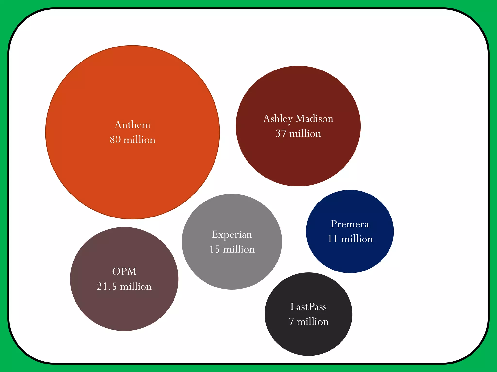 Anthem
80 million
Ashley Madison
37 million
OPM
21.5 million
Experian
15 million
Premera
11 million
LastPass
7 million
 