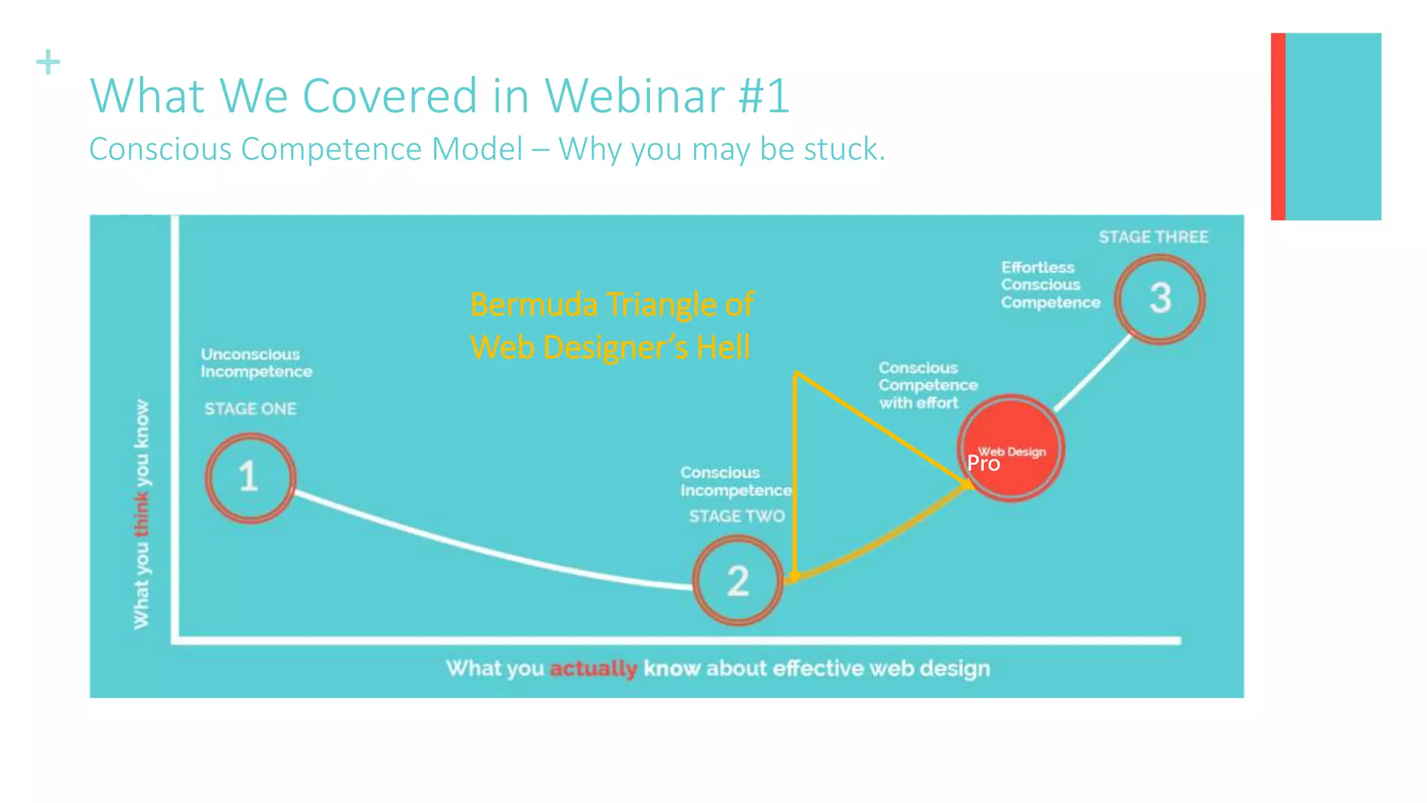 +
What We Covered in Webinar #1
Conscious Competence Model – Why you may be stuck.
Bermuda Triangle of
Web Designer’s Hell
Pro
 