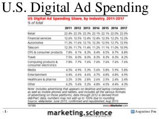 Augustine Fou- 1 -
U.S. Digital Ad Spending
Source: eMarketer August 2013
Retail 22.3%
Financial Services 12.4%
Automotive 12.1%
Telecom 11.4%
CPG 8.3%
 