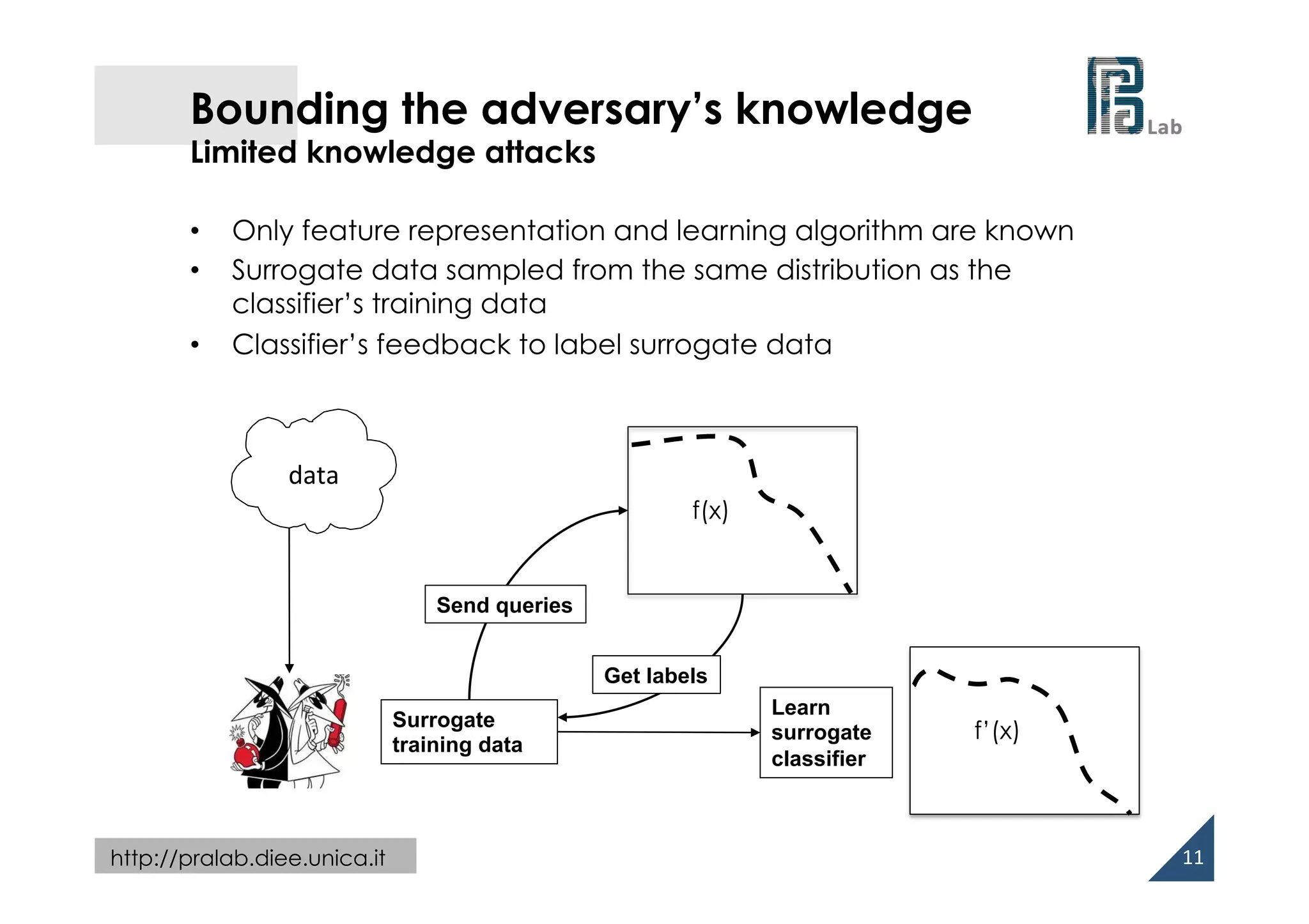  
http://pralab.diee.unica.it
Bounding the adversary’s knowledge
Limited knowledge attacks
•  Only feature representation and learning algorithm are known
•  Surrogate data sampled from the same distribution as the
classifier’s training data
•  Classifier’s feedback to label surrogate data
11	
  
PD(X,Y)data	
  
Surrogate
training data
f(x)
Send queries
Get labels
Learn
surrogate
classifier
f’(x)
 