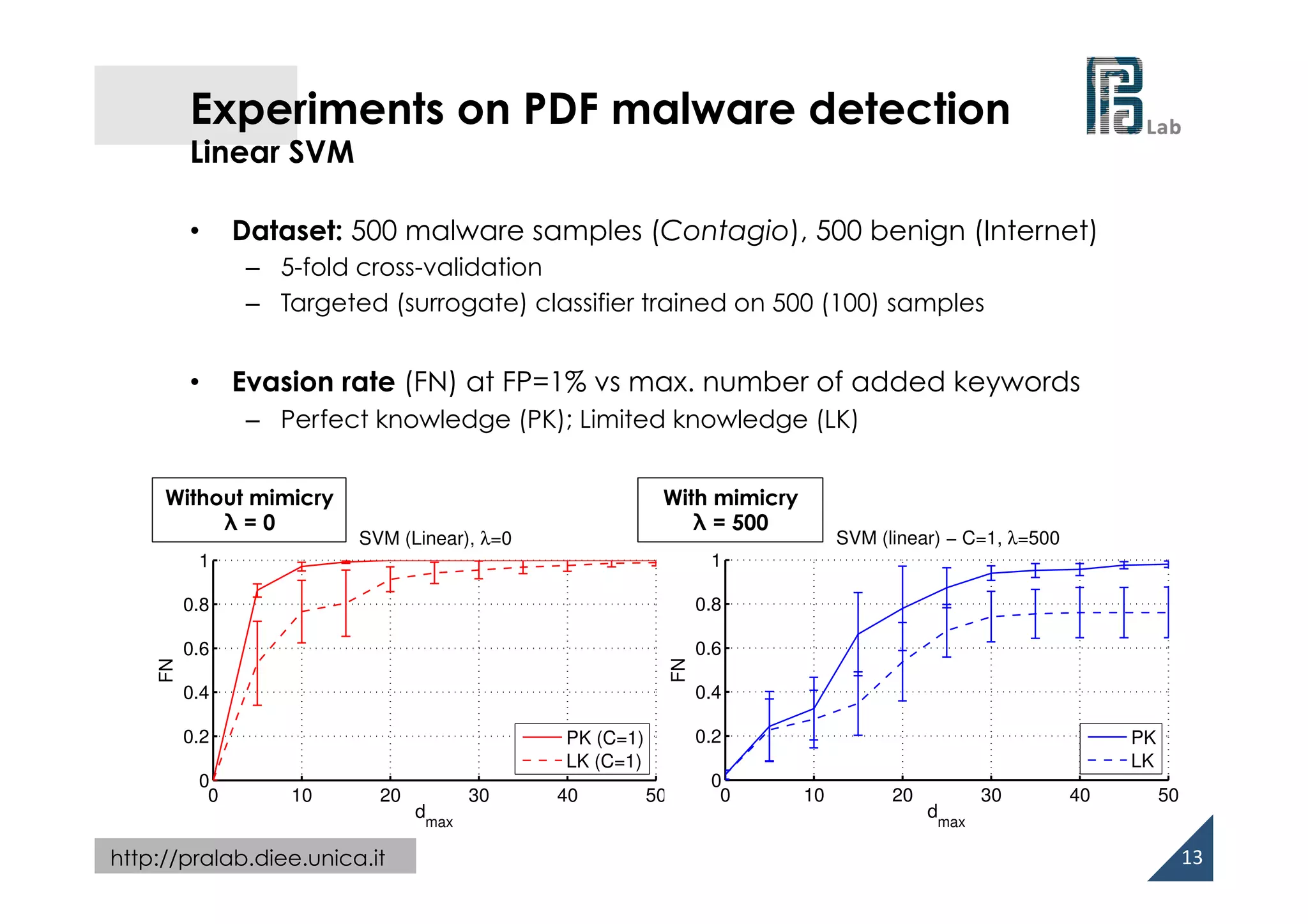  
http://pralab.diee.unica.it
0 10 20 30 40 50
0
0.2
0.4
0.6
0.8
1
dmax
FN
SVM (Linear), λ=0
PK (C=1)
LK (C=1)
Experiments on PDF malware detection
Linear SVM
13	
  
0 10 20 30 40 50
0
0.2
0.4
0.6
0.8
1
SVM (linear) − C=1, λ=500
dmax
FN
PK
LK
•  Dataset: 500 malware samples (Contagio), 500 benign (Internet)
–  5-fold cross-validation
–  Targeted (surrogate) classifier trained on 500 (100) samples
•  Evasion rate (FN) at FP=1% vs max. number of added keywords
–  Perfect knowledge (PK); Limited knowledge (LK)
Without mimicry
λ = 0
With mimicry
λ = 500
 