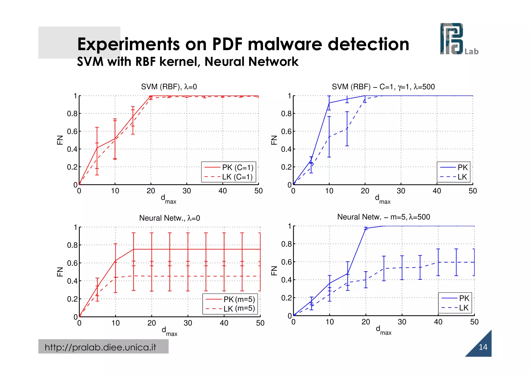  
http://pralab.diee.unica.it
Experiments on PDF malware detection
SVM with RBF kernel, Neural Network
14	
  
0 10 20 30 40 50
0
0.2
0.4
0.6
0.8
1
Neural Netw. − m=5,λ=500
dmax
FN
PK
LK
0 10 20 30 40 50
0
0.2
0.4
0.6
0.8
1
SVM (RBF) − C=1, γ=1, λ=500
dmax
FN
PK
LK
0 10 20 30 40 50
0
0.2
0.4
0.6
0.8
1
dmax
FN
SVM (RBF), λ=0
PK (C=1)
LK (C=1)
0 10 20 30 40 50
0
0.2
0.4
0.6
0.8
1
dmax
FN
Neural Netw., λ=0
PK (C=1)
LK (C=1)
(m=5)
(m=5)
 