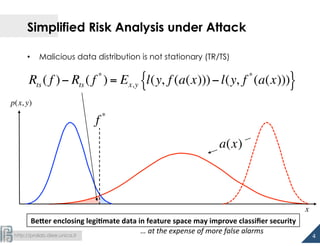 
http://pralab.diee.unica.it
a(x)
Simplified Risk Analysis under Attack
•  Malicious data distribution is not stationary (TR/TS)
4	
  
Rts ( f )− Rts ( f *
) = Ex,y l(y, f (a(x)))−l(y, f *
(a(x))){ }
x
p(x, y)
f *
Be+er	
  enclosing	
  legi4mate	
  data	
  in	
  feature	
  space	
  may	
  improve	
  classiﬁer	
  security	
  
…	
  at	
  the	
  expense	
  of	
  more	
  false	
  alarms	
  
 