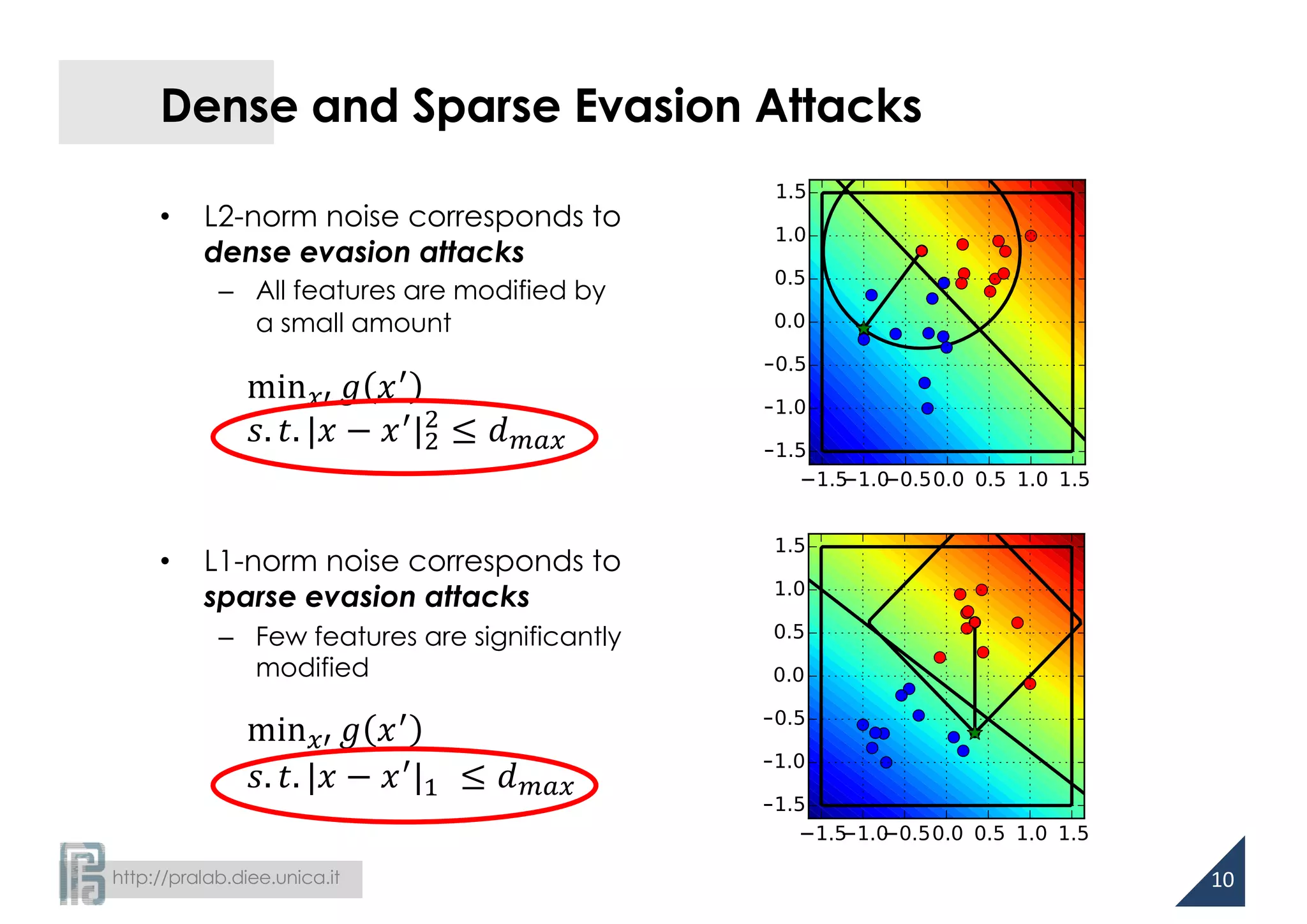 http://pralab.diee.unica.it
Dense and Sparse Evasion Attacks
• L2-norm noise corresponds to
dense evasion attacks
– All features are modified by
a small amount
• L1-norm noise corresponds to
sparse evasion attacks
– Few features are significantly
modified
10
min$% 𝑔 𝑥%
𝑠. 𝑡. |𝑥 − 𝑥%
|-
-
≤ 𝑑01$
min$% 𝑔 𝑥%
𝑠. 𝑡. |𝑥 − 𝑥%
|2 ≤ 𝑑01$
 