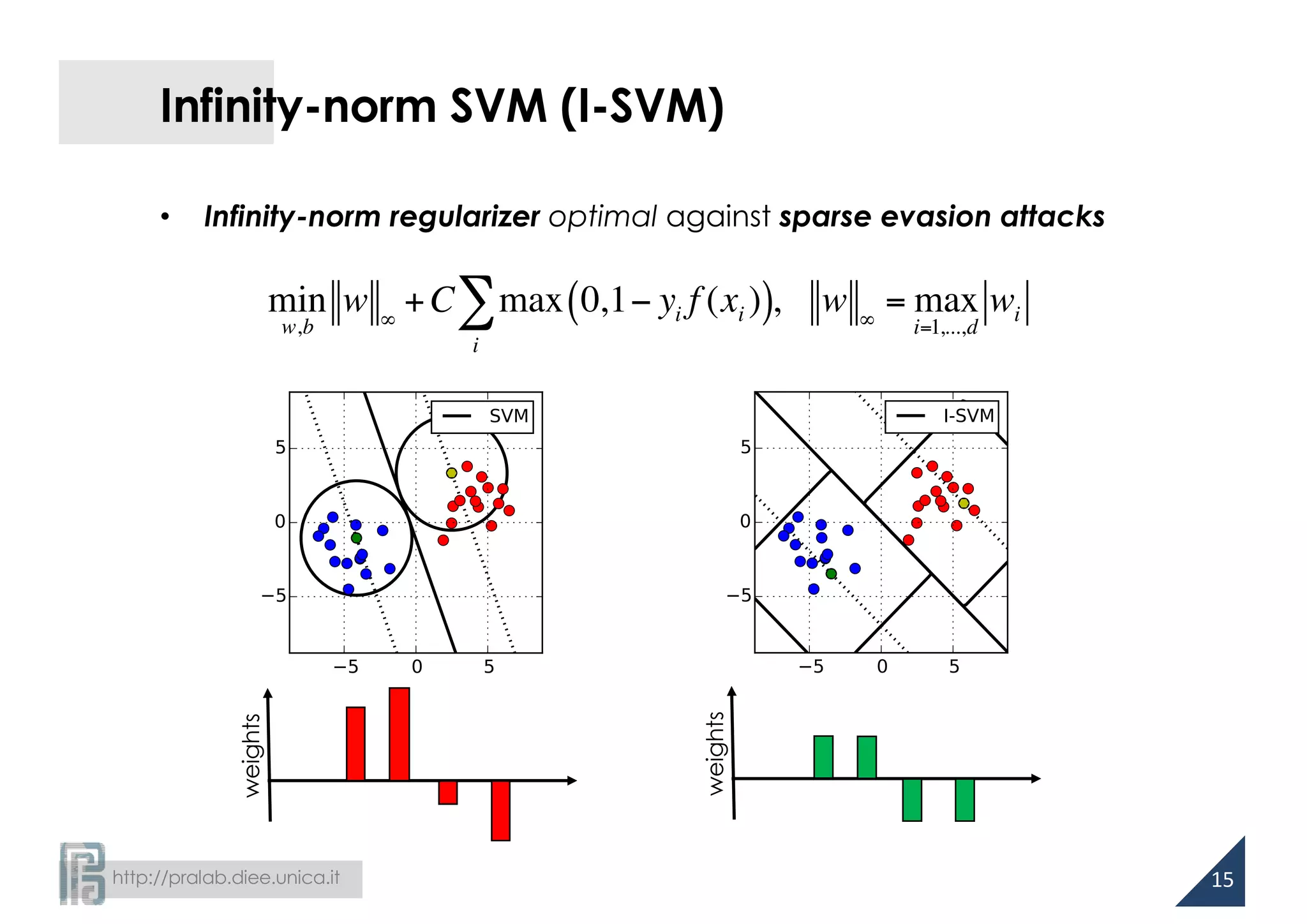 http://pralab.diee.unica.it
Infinity-norm SVM (I-SVM)
• Infinity-norm regularizer optimal against sparse evasion attacks
15
min
w,b
w ∞
+C max 0,1− yi f (xi )( )
i
∑ , w ∞
= max
i=1,...,d
wi
weights
weights
 