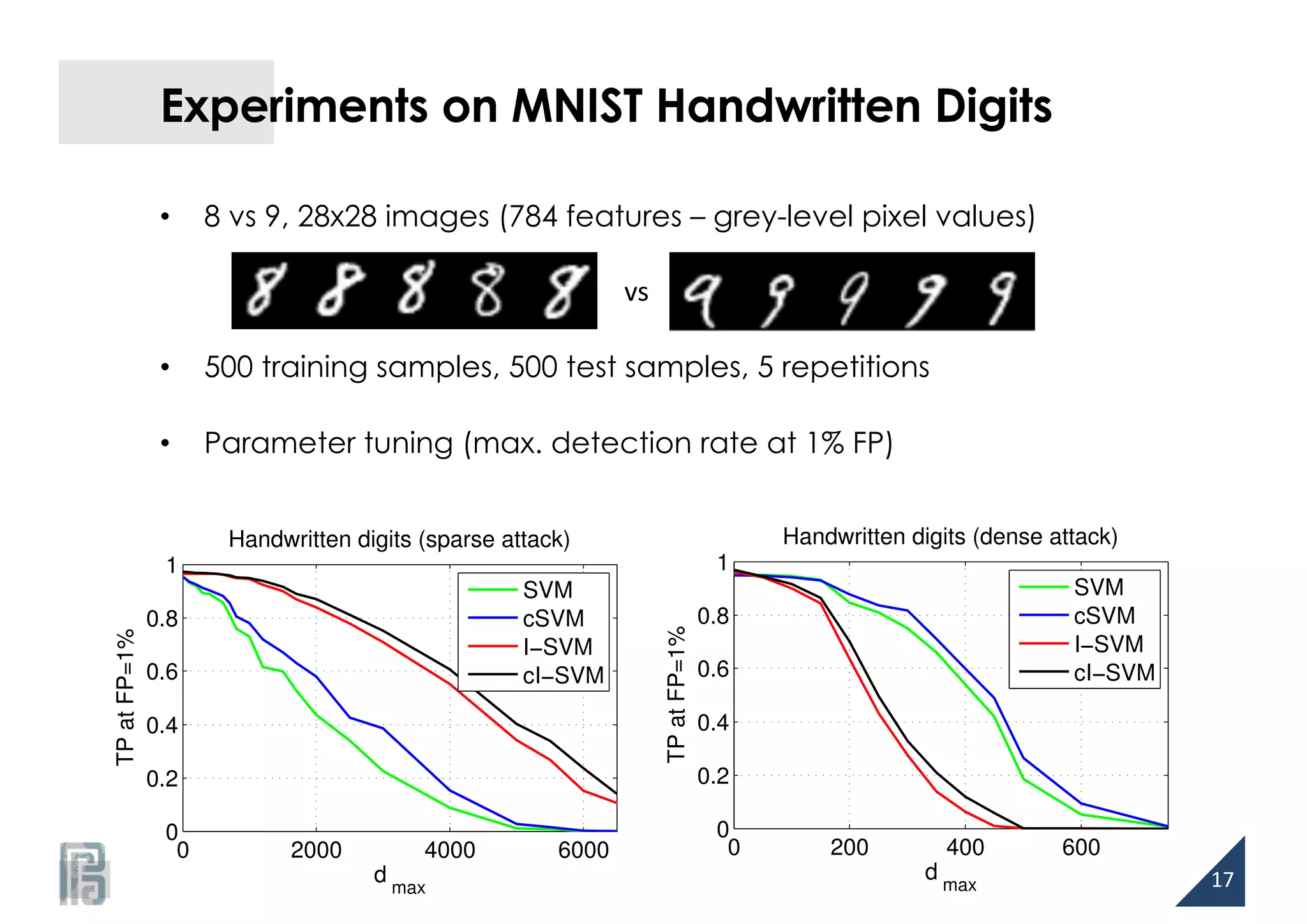 http://pralab.diee.unica.it
Experiments on MNIST Handwritten Digits
17
• 8 vs 9, 28x28 images (784 features – grey-level pixel values)
• 500 training samples, 500 test samples, 5 repetitions
• Parameter tuning (max. detection rate at 1% FP)
0 200 400 600
0
0.2
0.4
0.6
0.8
1
Handwritten digits (dense attack)
TPatFP=1%
d max
SVM
cSVM
I−SVM
cI−SVM
0 2000 4000 6000
0
0.2
0.4
0.6
0.8
1
Handwritten digits (sparse attack)
TPatFP=1%
d max
SVM
cSVM
I−SVM
cI−SVM
vs
 