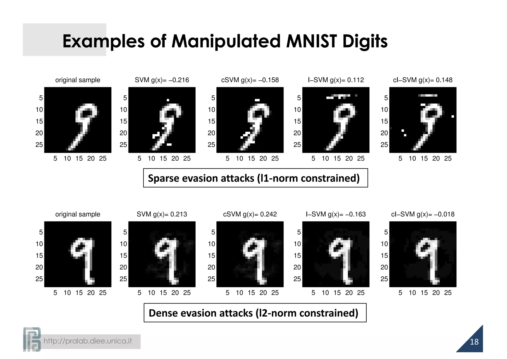 http://pralab.diee.unica.it
Examples of Manipulated MNIST Digits
18
original sample
5 10 15 20 25
5
10
15
20
25
SVM g(x)= −0.216
5 10 15 20 25
5
10
15
20
25
I−SVM g(x)= 0.112
5 10 15 20 25
5
10
15
20
25
cI−SVM g(x)= 0.148
5 10 15 20 25
5
10
15
20
25
cSVM g(x)= −0.158
5 10 15 20 25
5
10
15
20
25
Sparse	evasion	attacks	(l1-norm	constrained)
original sample
5 10 15 20 25
5
10
15
20
25
cI−SVM g(x)= −0.018
5 10 15 20 25
5
10
15
20
25
I−SVM g(x)= −0.163
5 10 15 20 25
5
10
15
20
25
cSVM g(x)= 0.242
5 10 15 20 25
5
10
15
20
25
SVM g(x)= 0.213
5 10 15 20 25
5
10
15
20
25
Dense	evasion	attacks	(l2-norm	constrained)
 
