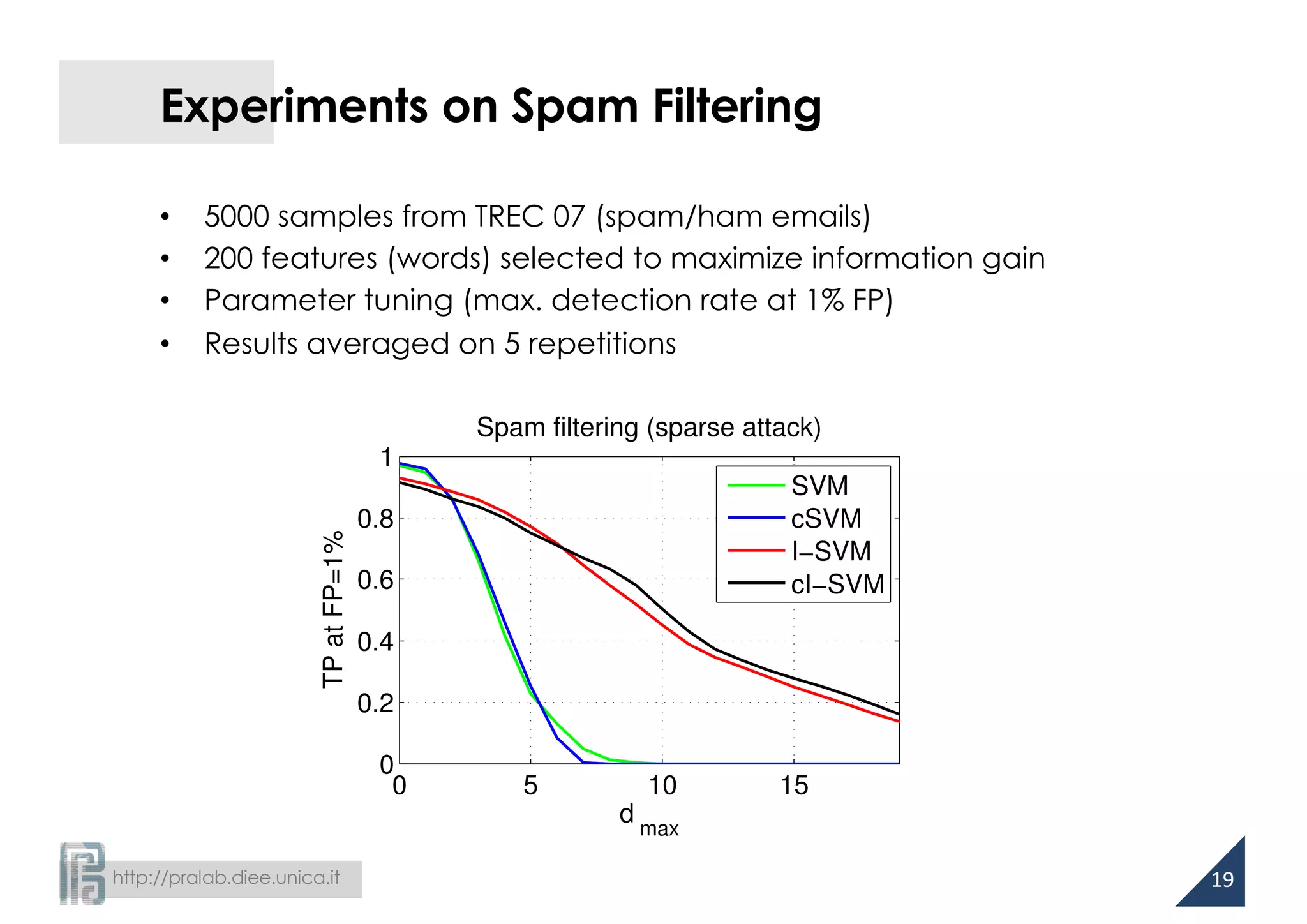 http://pralab.diee.unica.it
Experiments on Spam Filtering
• 5000 samples from TREC 07 (spam/ham emails)
• 200 features (words) selected to maximize information gain
• Parameter tuning (max. detection rate at 1% FP)
• Results averaged on 5 repetitions
19
0 5 10 15
0
0.2
0.4
0.6
0.8
1
Spam filtering (sparse attack)
TPatFP=1%
d max
SVM
cSVM
I−SVM
cI−SVM
 