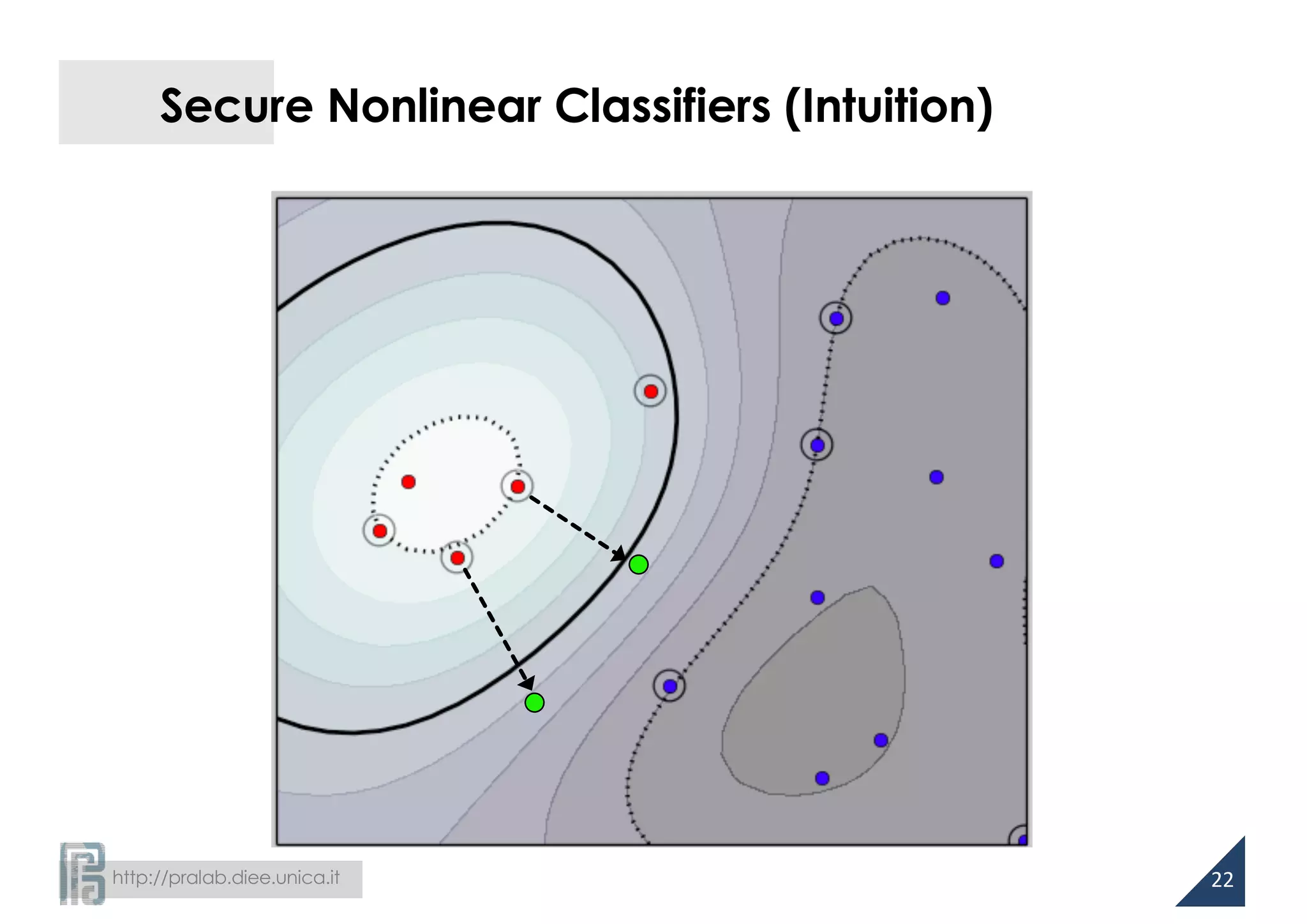 http://pralab.diee.unica.it
Secure Nonlinear Classifiers (Intuition)
22
 