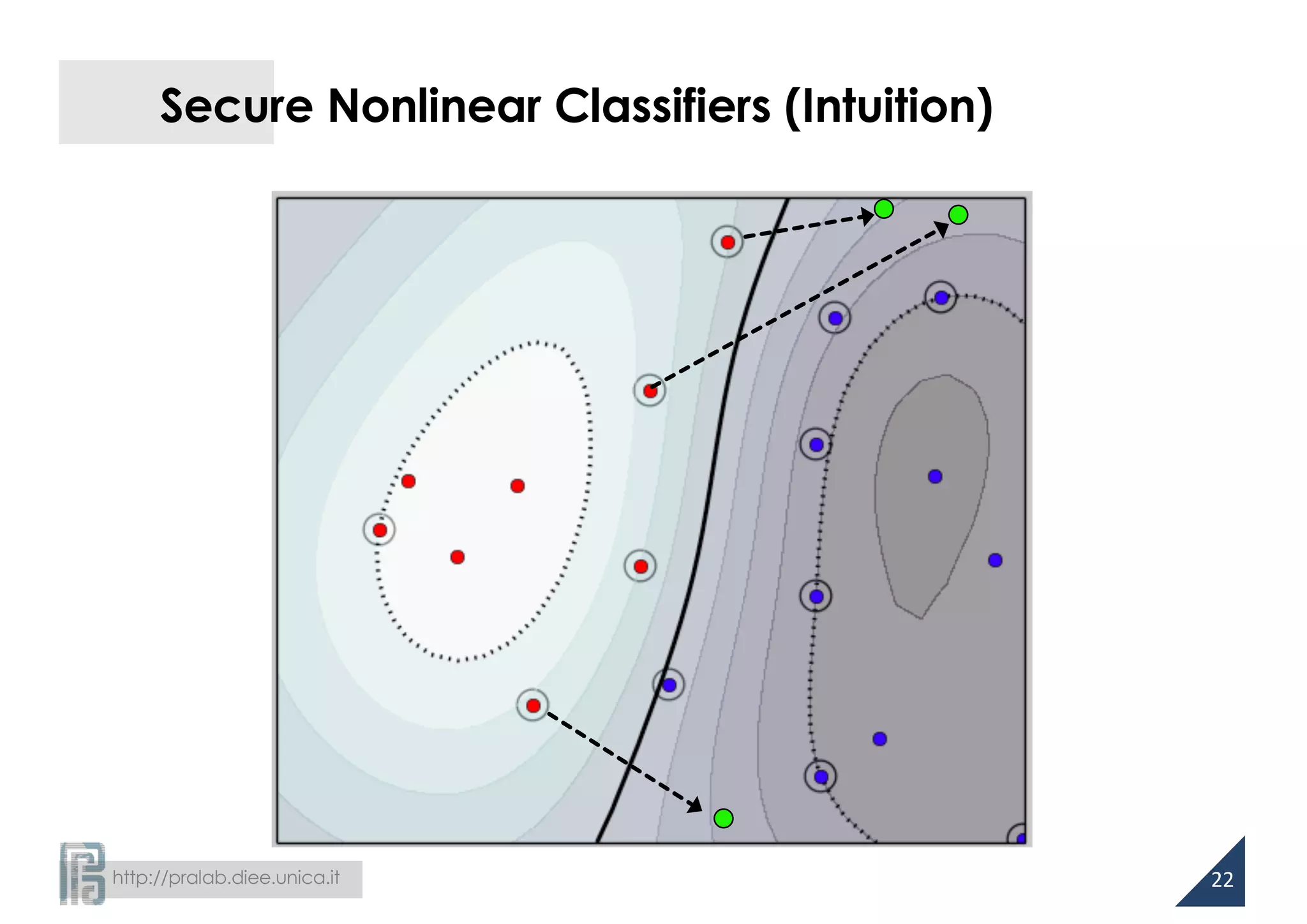 http://pralab.diee.unica.it
Secure Nonlinear Classifiers (Intuition)
22
 