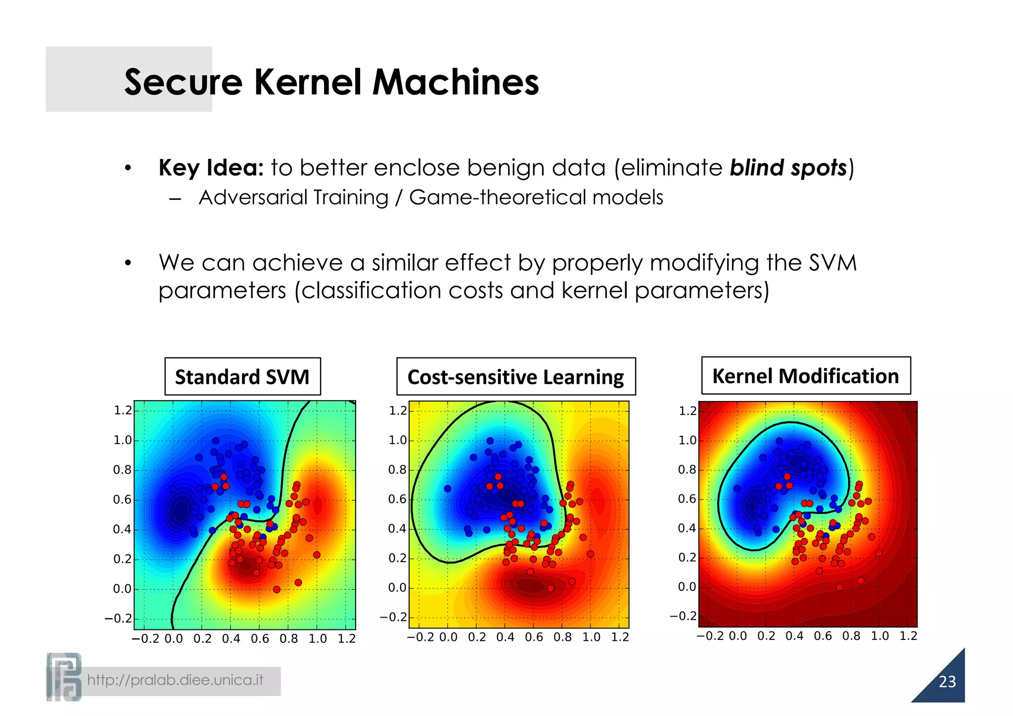 http://pralab.diee.unica.it
Secure Kernel Machines
• Key Idea: to better enclose benign data (eliminate blind spots)
– Adversarial Training / Game-theoretical models
• We can achieve a similar effect by properly modifying the SVM
parameters (classification costs and kernel parameters)
23
Standard	SVM Cost-sensitive	Learning Kernel	Modification
 