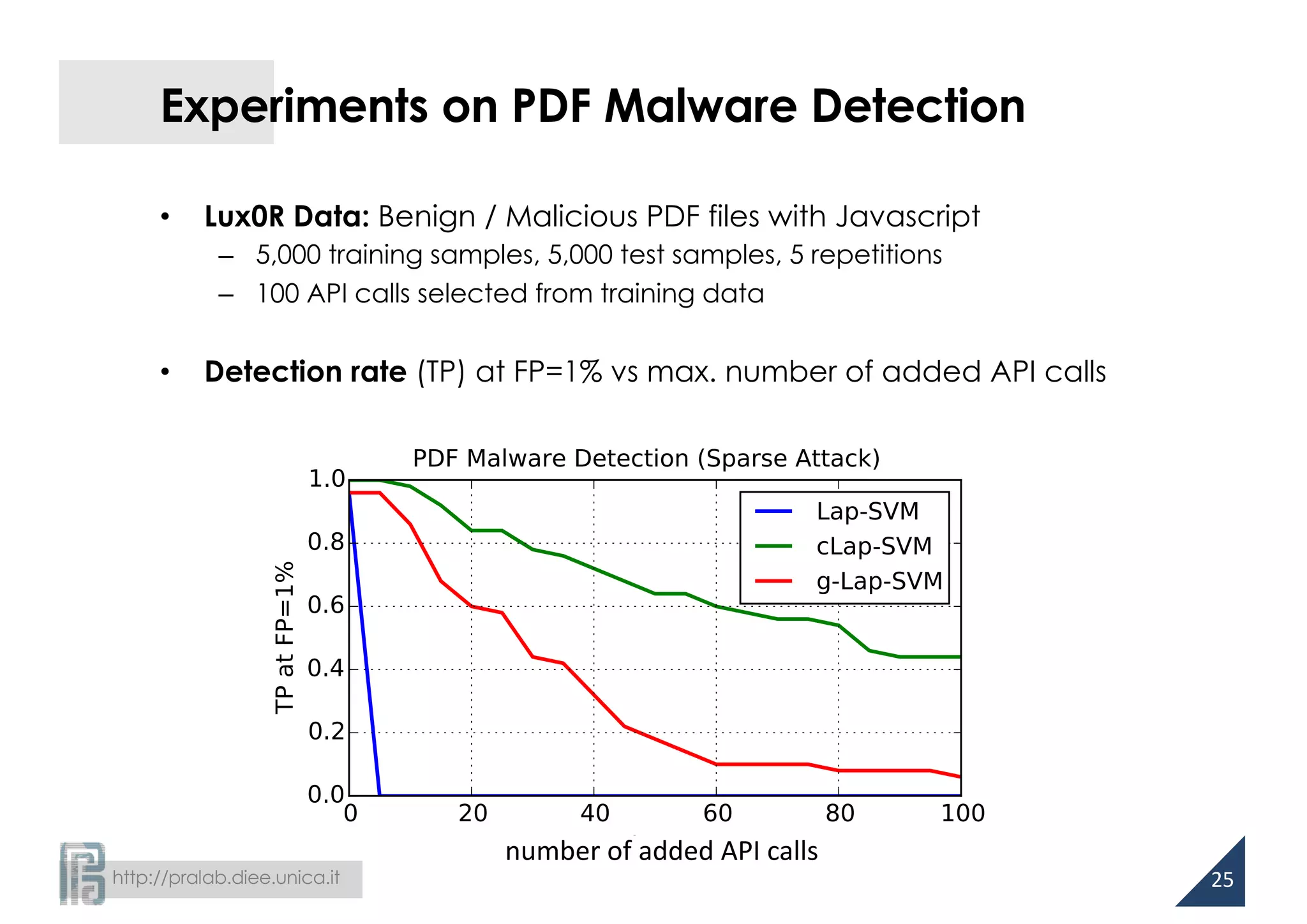 http://pralab.diee.unica.it
Experiments on PDF Malware Detection
• Lux0R Data: Benign / Malicious PDF files with Javascript
– 5,000 training samples, 5,000 test samples, 5 repetitions
– 100 API calls selected from training data
• Detection rate (TP) at FP=1% vs max. number of added API calls
25
number	of	added	API	calls
 