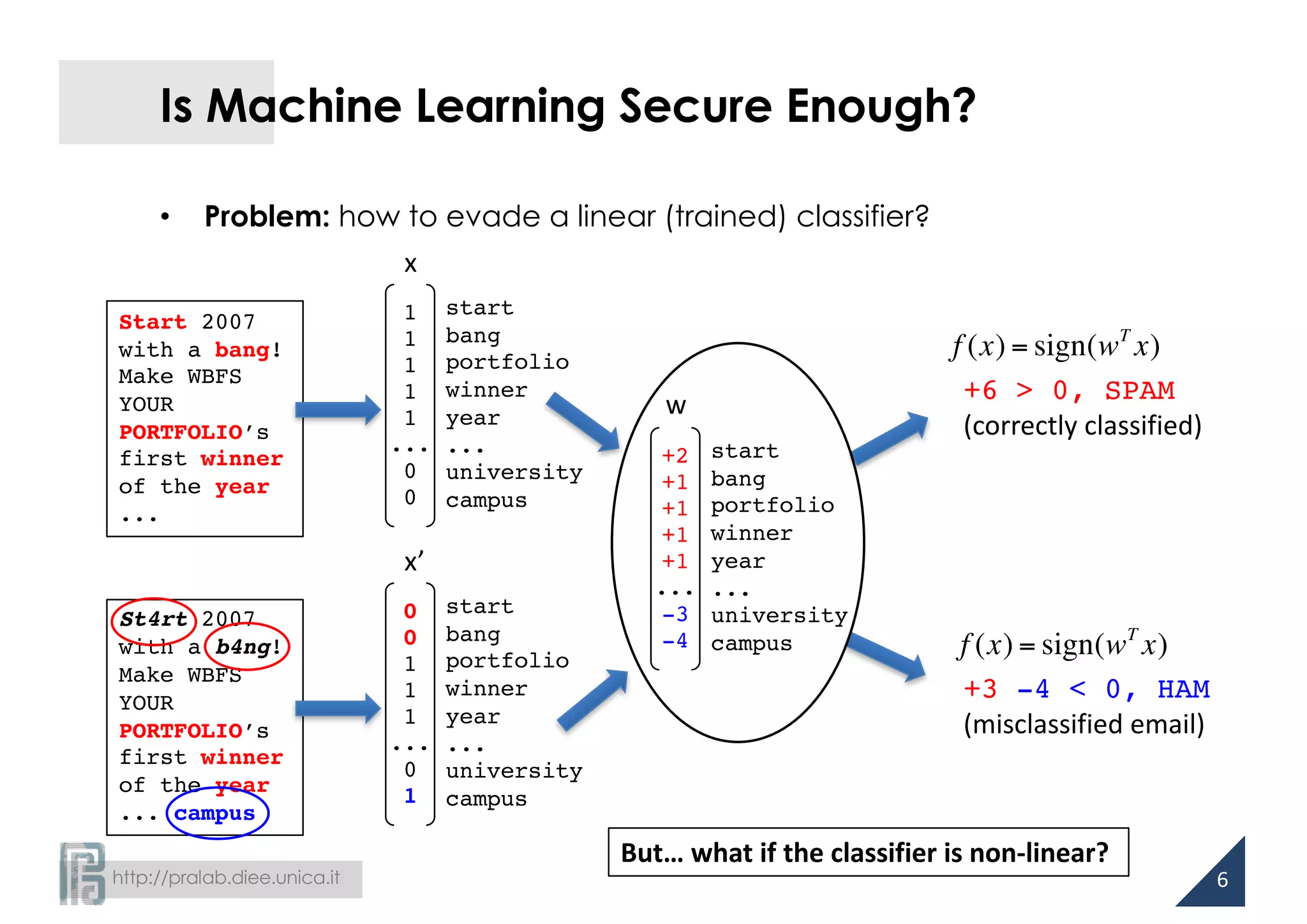 http://pralab.diee.unica.it
Is Machine Learning Secure Enough?
• Problem: how to evade a linear (trained) classifier?
Start 2007
with a bang!
Make WBFS
YOUR
PORTFOLIO’s
first winner
of the year
...
start
bang
portfolio
winner
year
...
university
campus
1
1
1
1
1
...
0
0
+6 > 0, SPAM
(correctly	classified)
f (x) = sign(wT
x)
x
start
bang
portfolio
winner
year
...
university
campus
+2
+1
+1
+1
+1
...
-3
-4
w
x’
St4rt 2007
with a b4ng!
Make WBFS
YOUR
PORTFOLIO’s
first winner
of the year
... campus
start
bang
portfolio
winner
year
...
university
campus
0
0
1
1
1
...
0
1
+3 -4 < 0, HAM
(misclassified	email)
f (x) = sign(wT
x)
6
But…	what if the	classifier is non-linear?
 