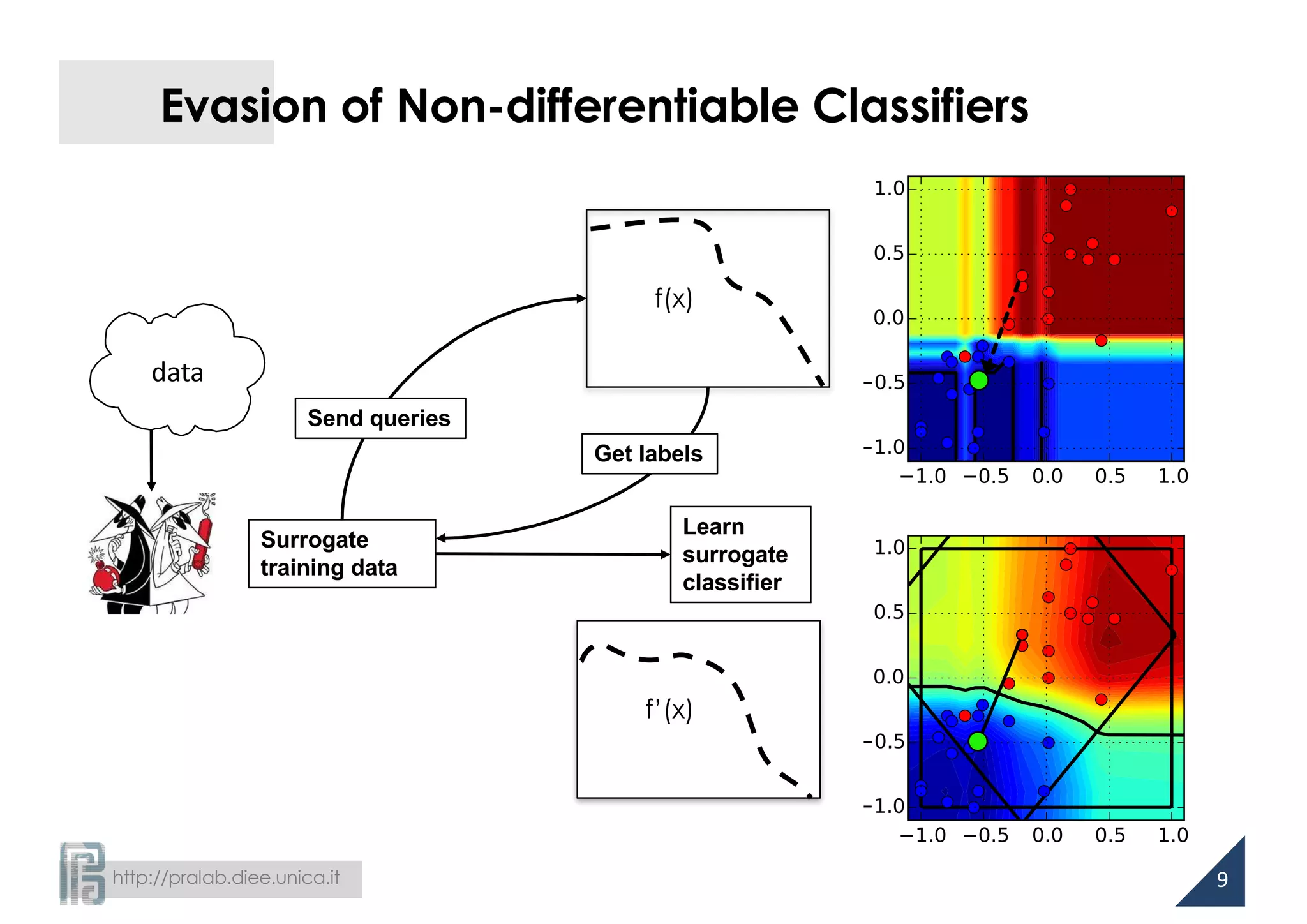 http://pralab.diee.unica.it
Evasion of Non-differentiable Classifiers
9
PD(X,Y)data
Surrogate
training data
f(x)
Send queries
Get labels
Learn
surrogate
classifier
f’(x)
 
